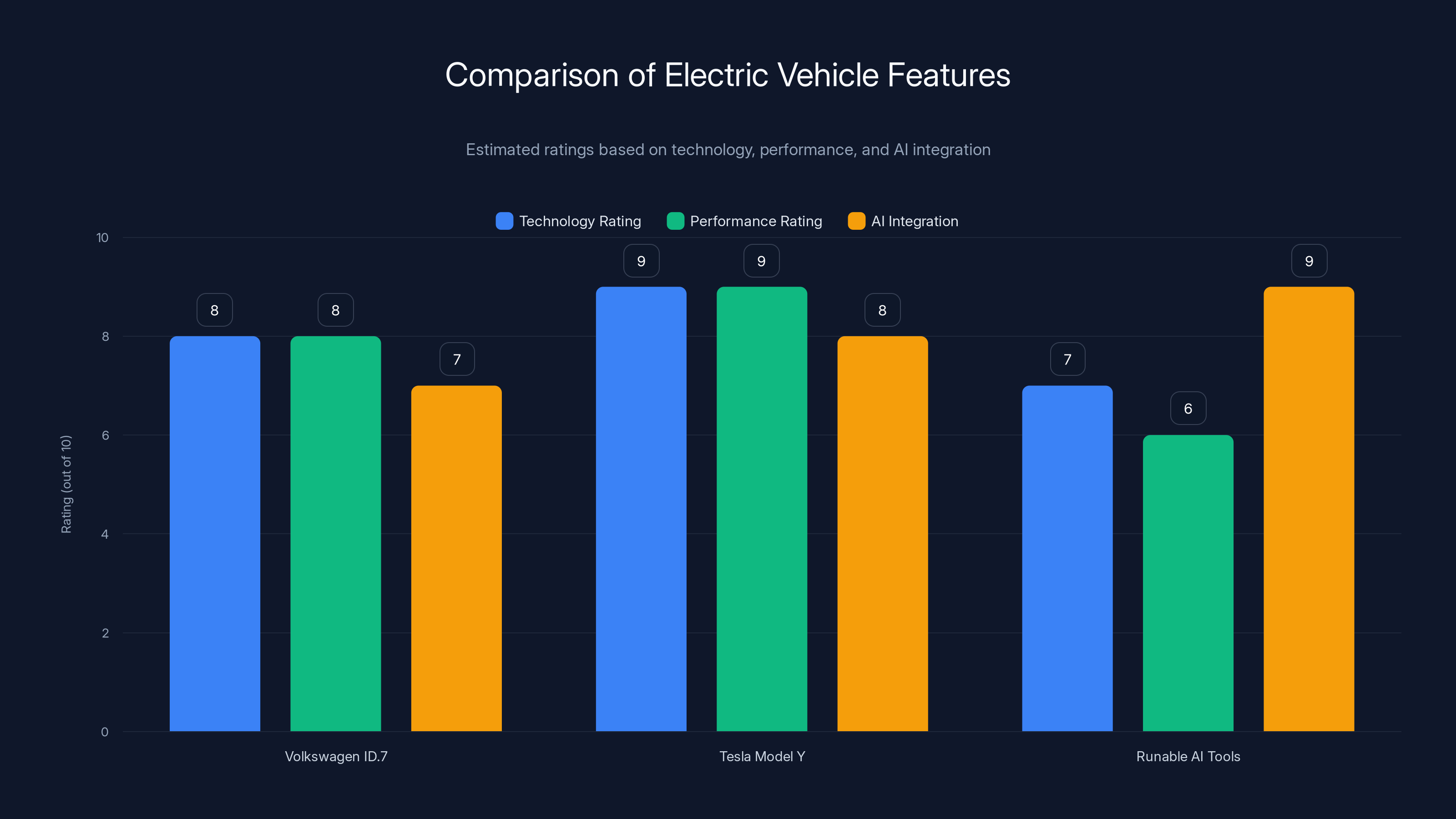Comparison of Electric Vehicle Features