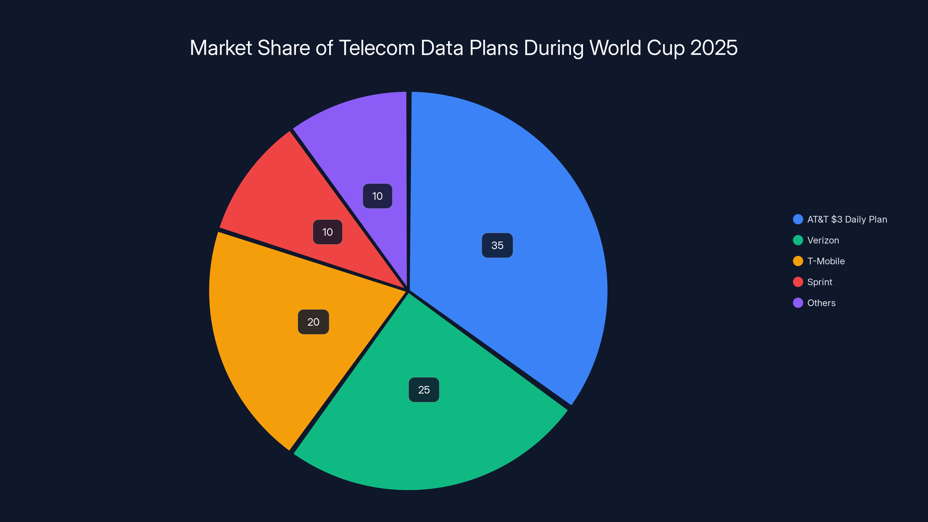 Market Share of Telecom Data Plans During World Cup 2025