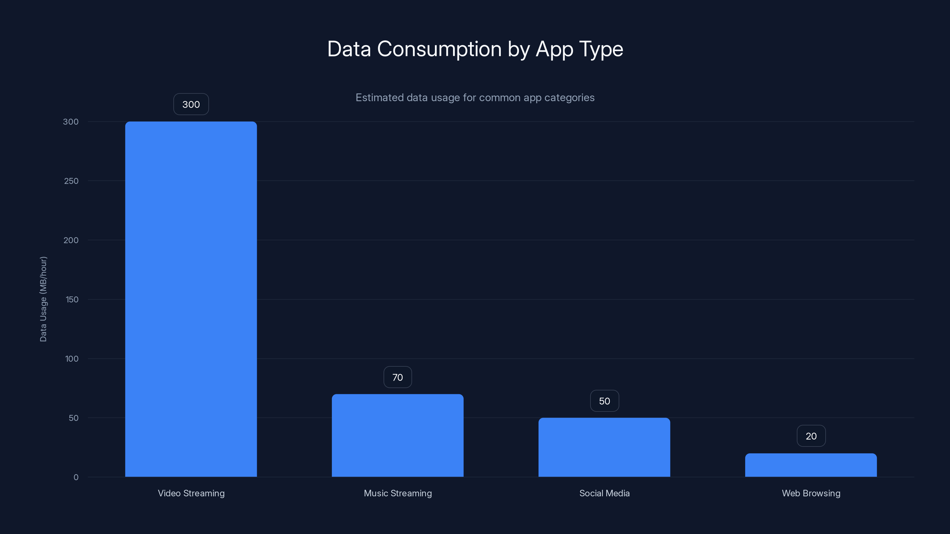 Data Consumption by App Type
