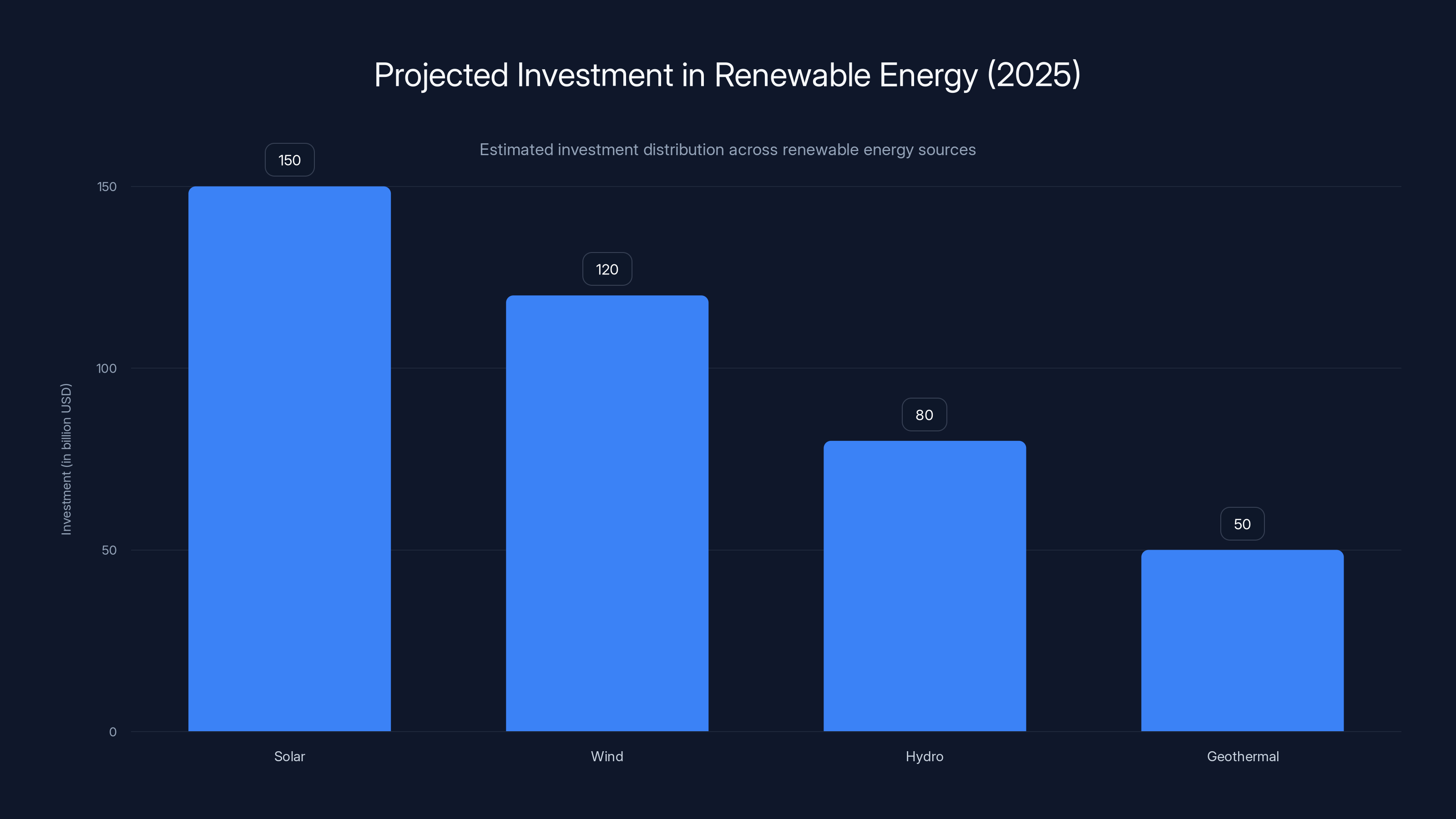 Projected Investment in Renewable Energy (2025)
