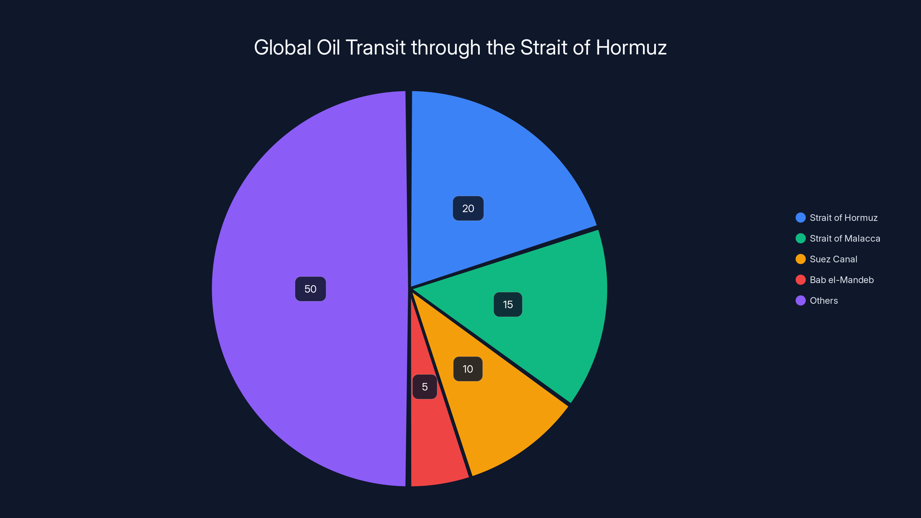 Global Oil Transit through the Strait of Hormuz
