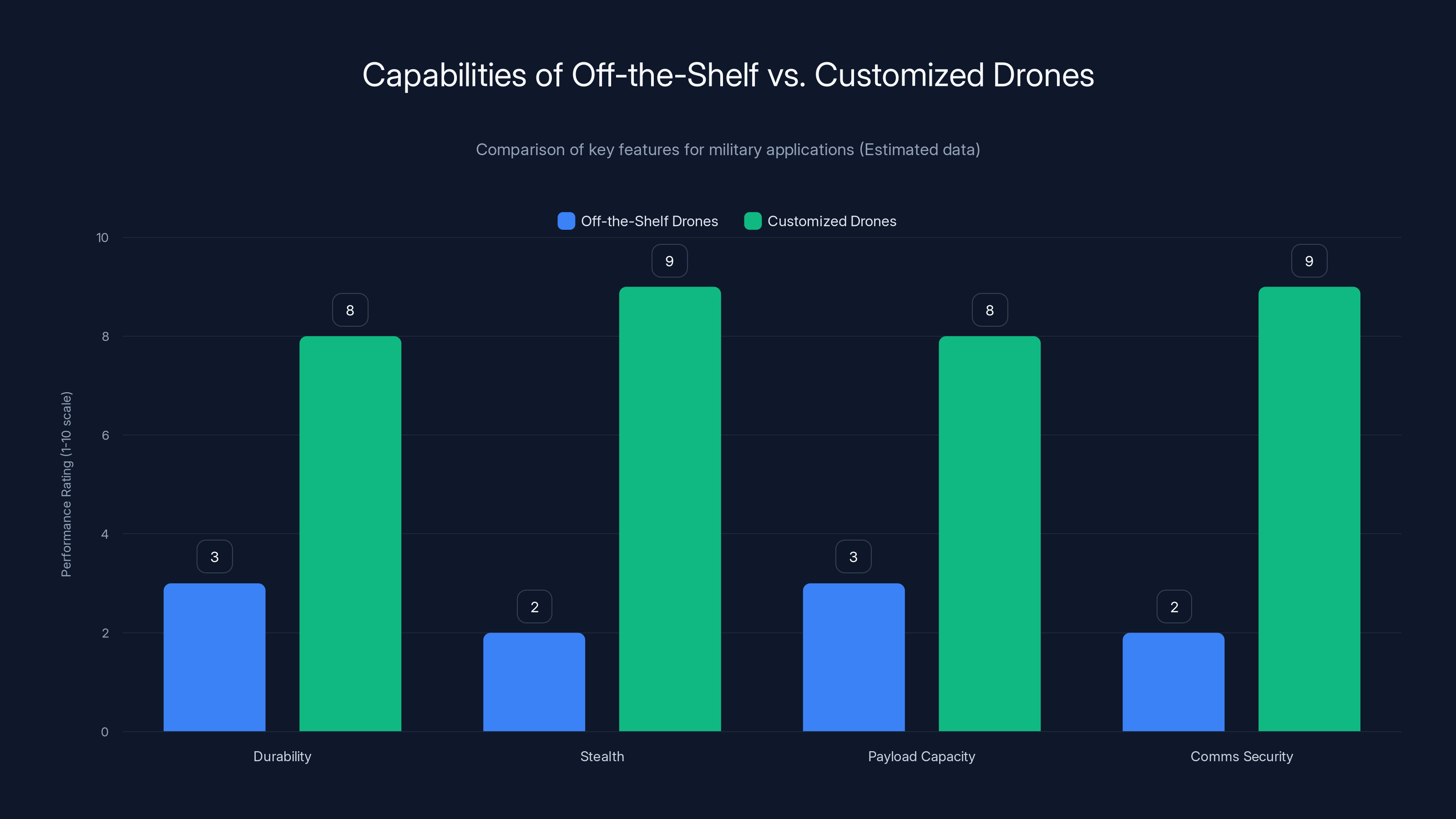 Capabilities of Off-the-Shelf vs. Customized Drones