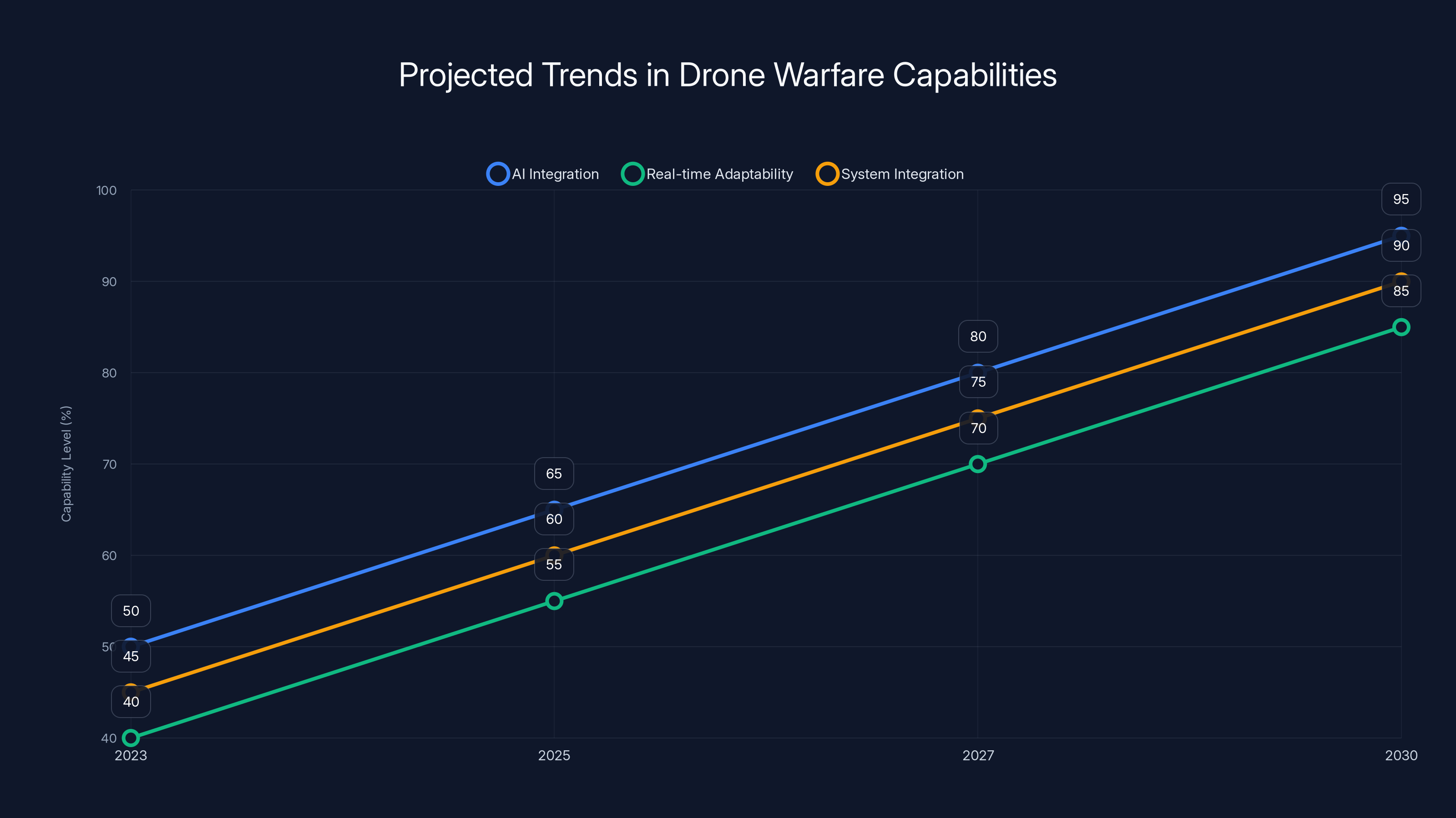 Projected Trends in Drone Warfare Capabilities