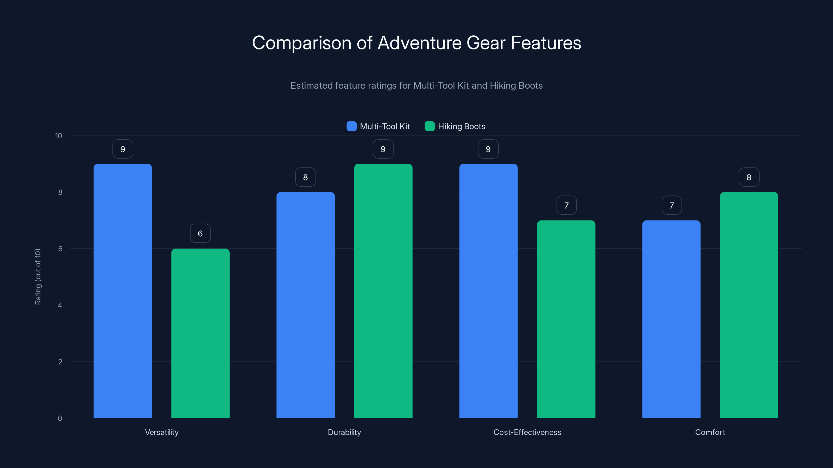 Comparison of Adventure Gear Features
