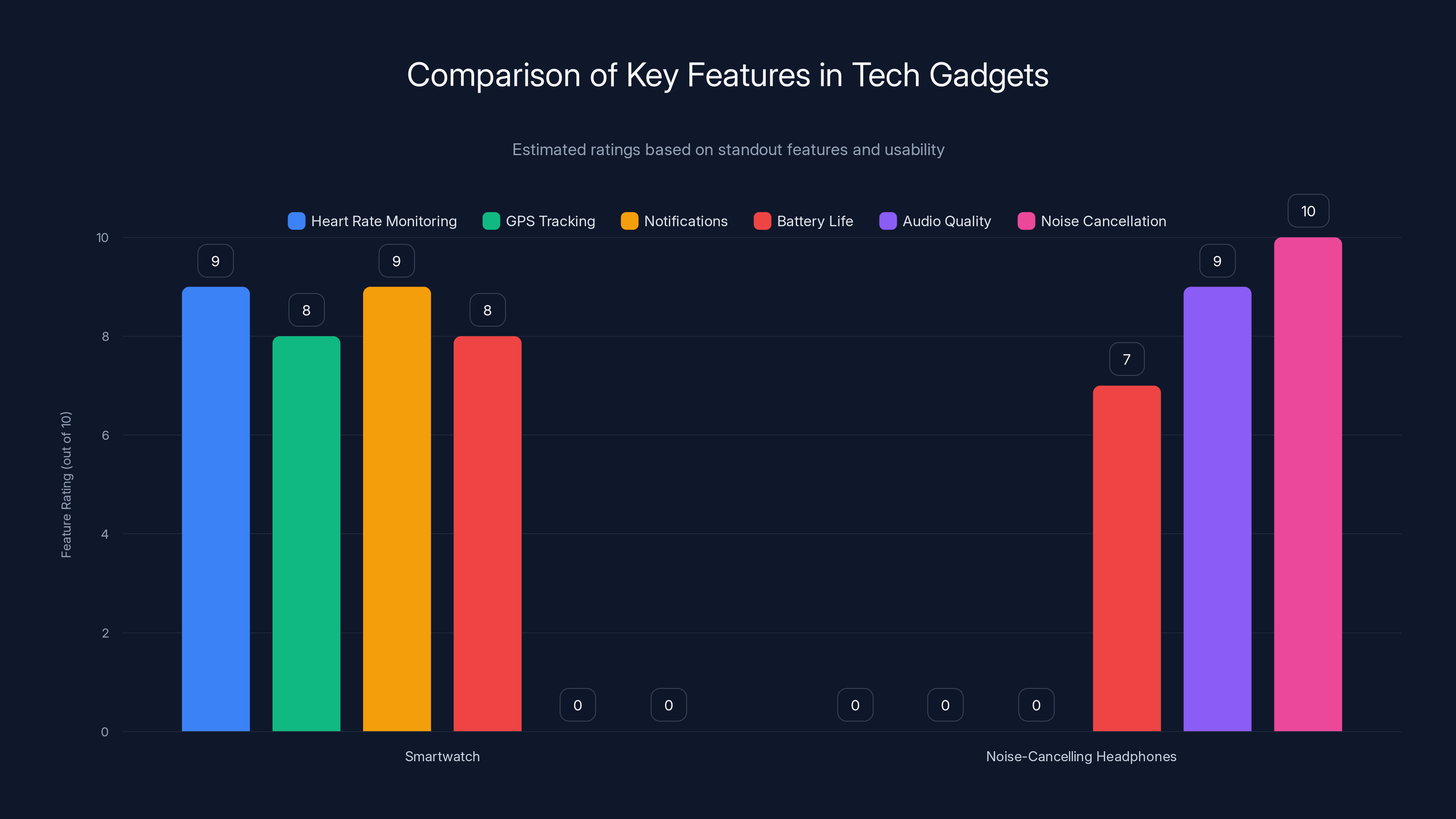 Comparison of Key Features in Tech Gadgets