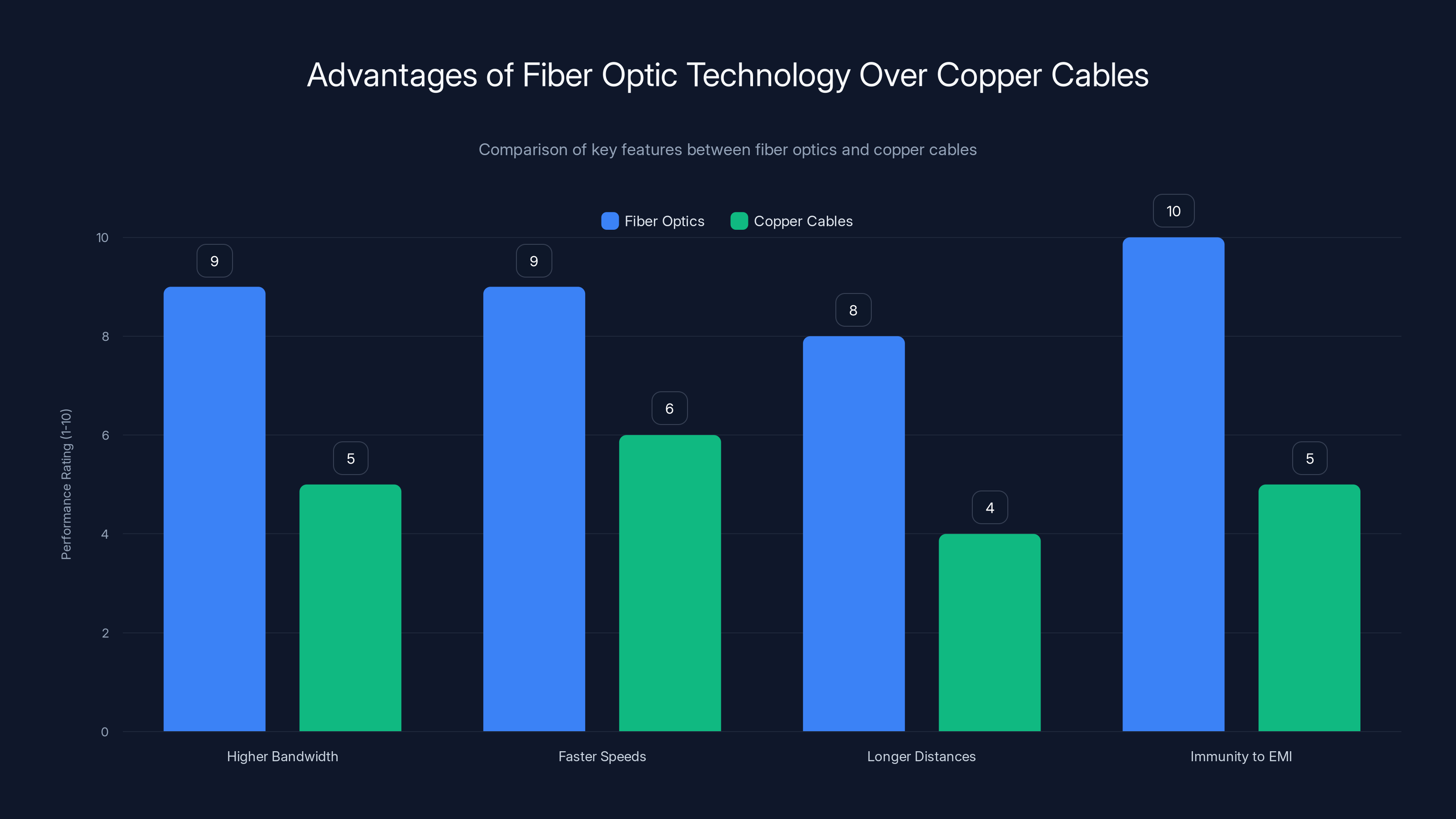 Advantages of Fiber Optic Technology Over Copper Cables