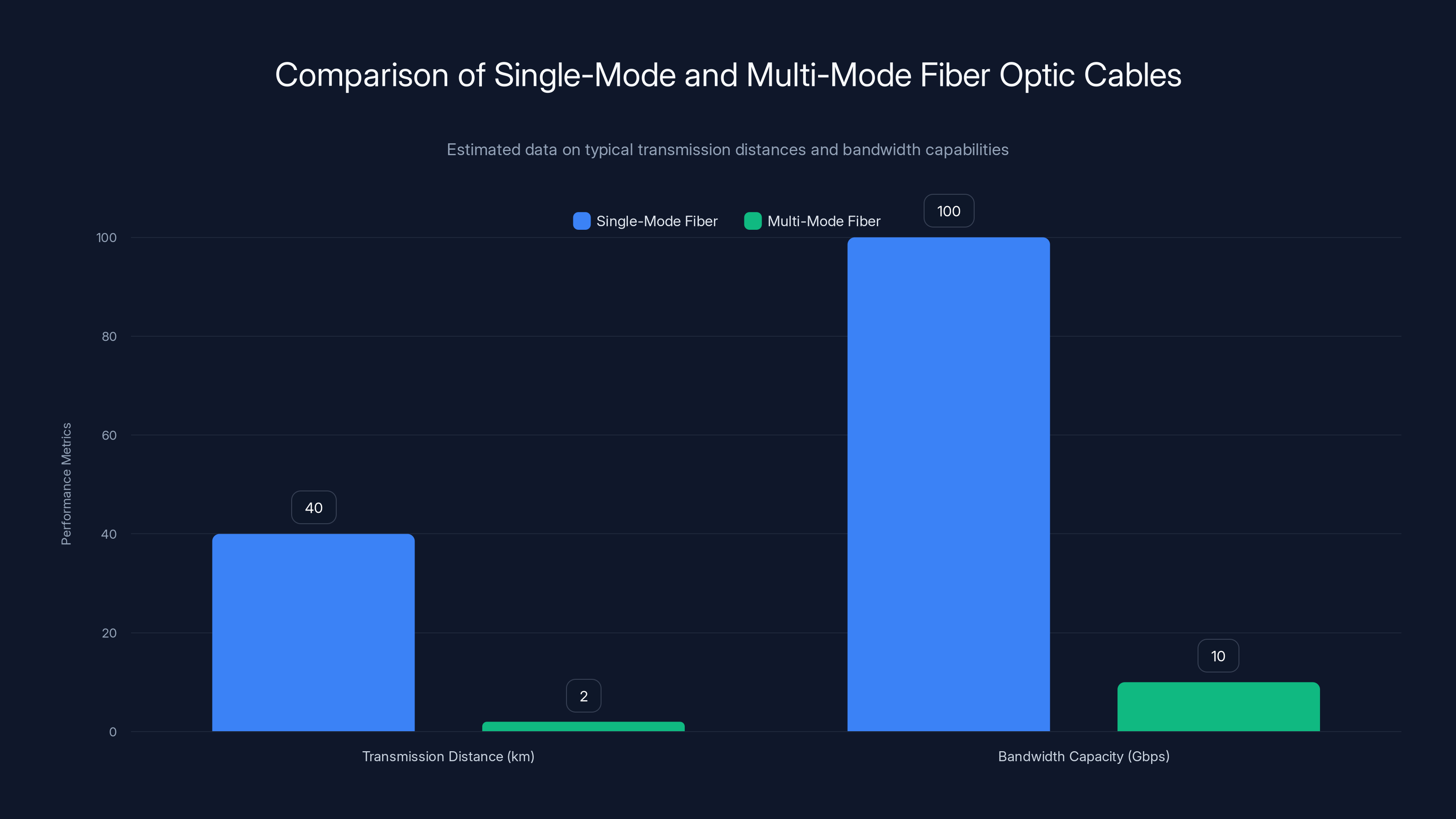 Comparison of Single-Mode and Multi-Mode Fiber Optic Cables