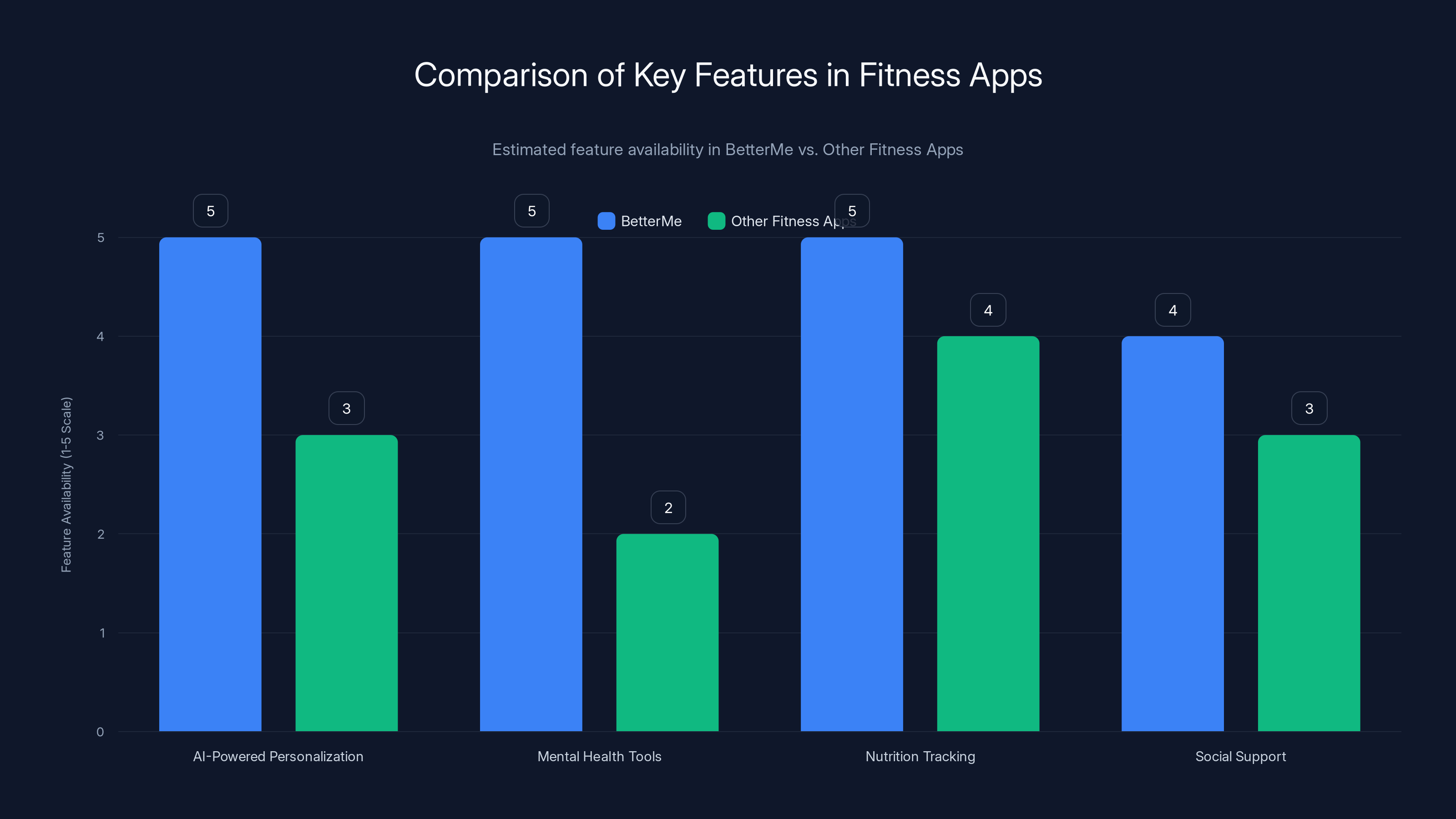 Comparison of Key Features in Fitness Apps