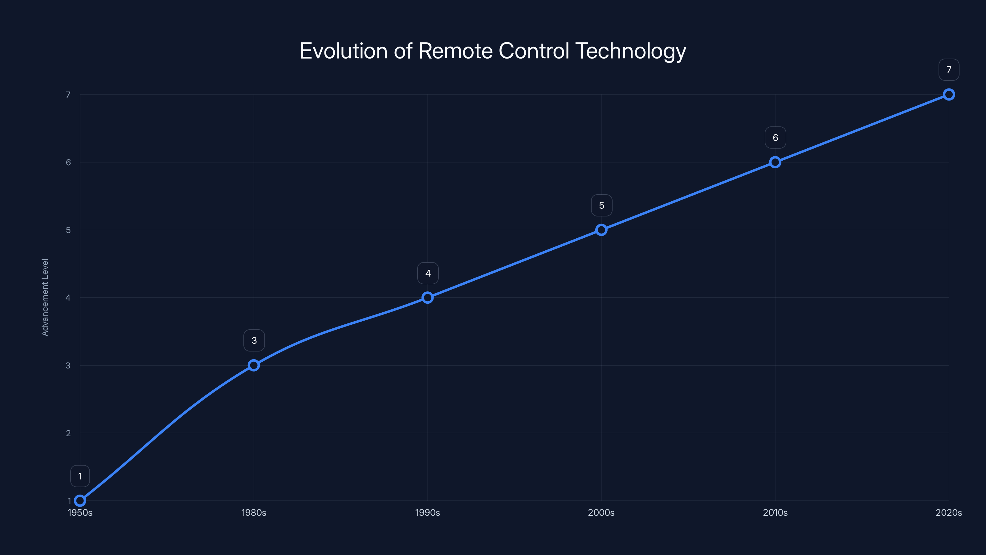 Evolution of Remote Control Technology