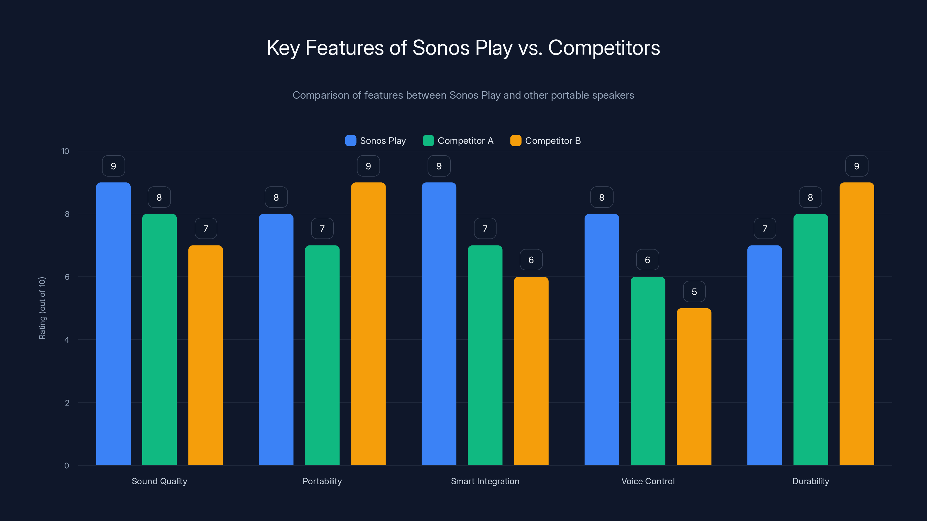 Key Features of Sonos Play vs. Competitors
