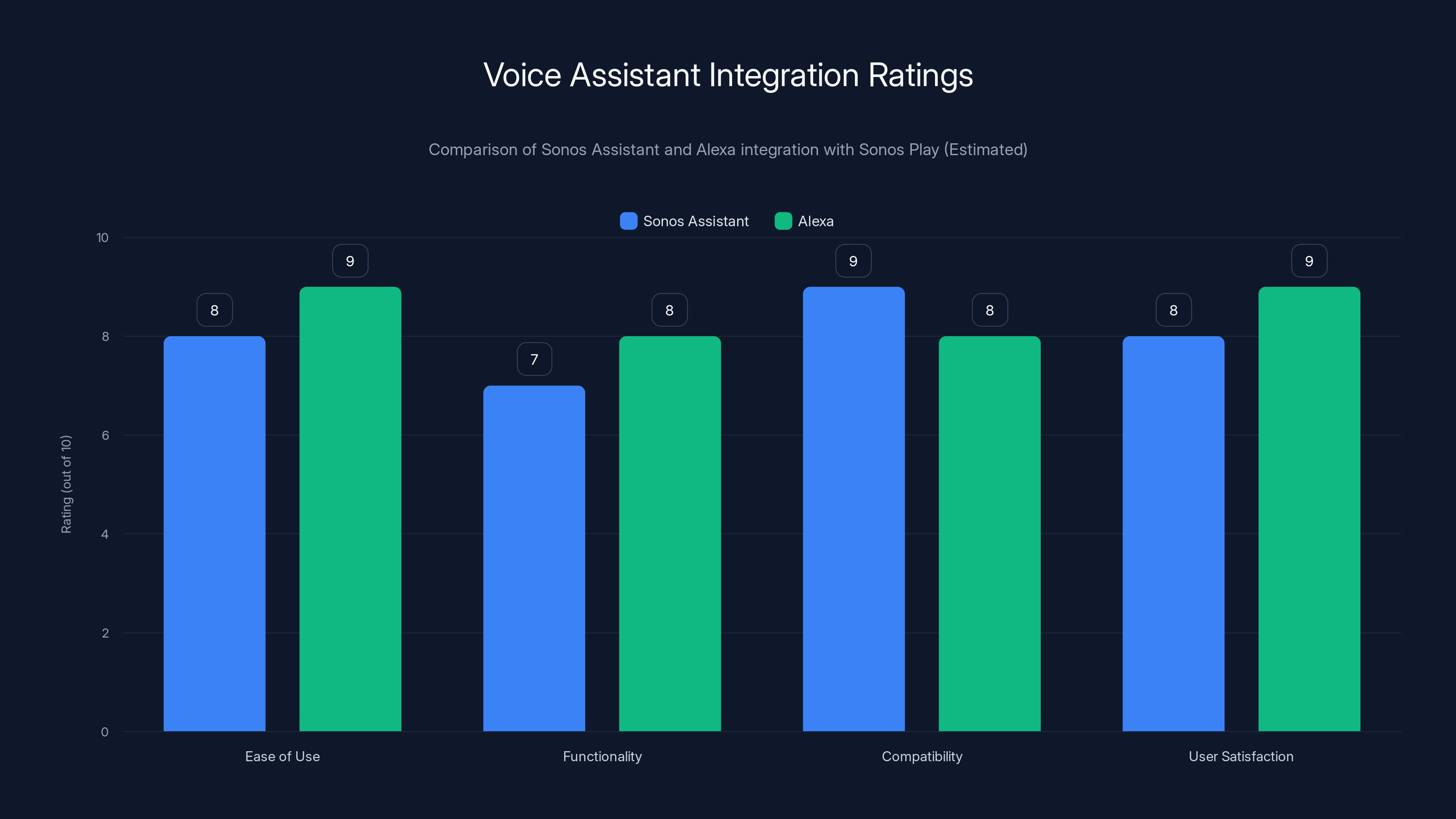 Voice Assistant Integration Ratings
