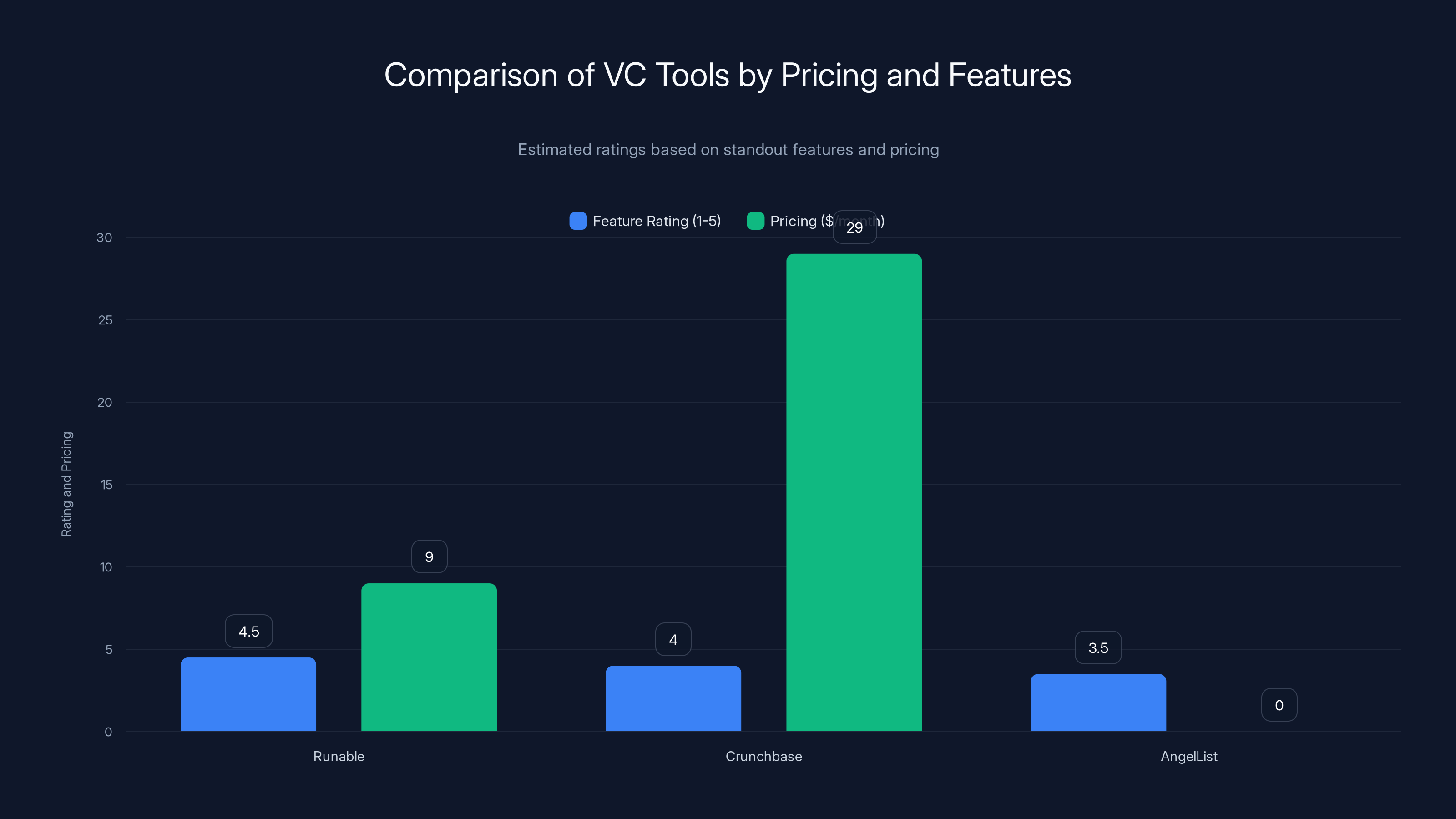 Comparison of VC Tools by Pricing and Features