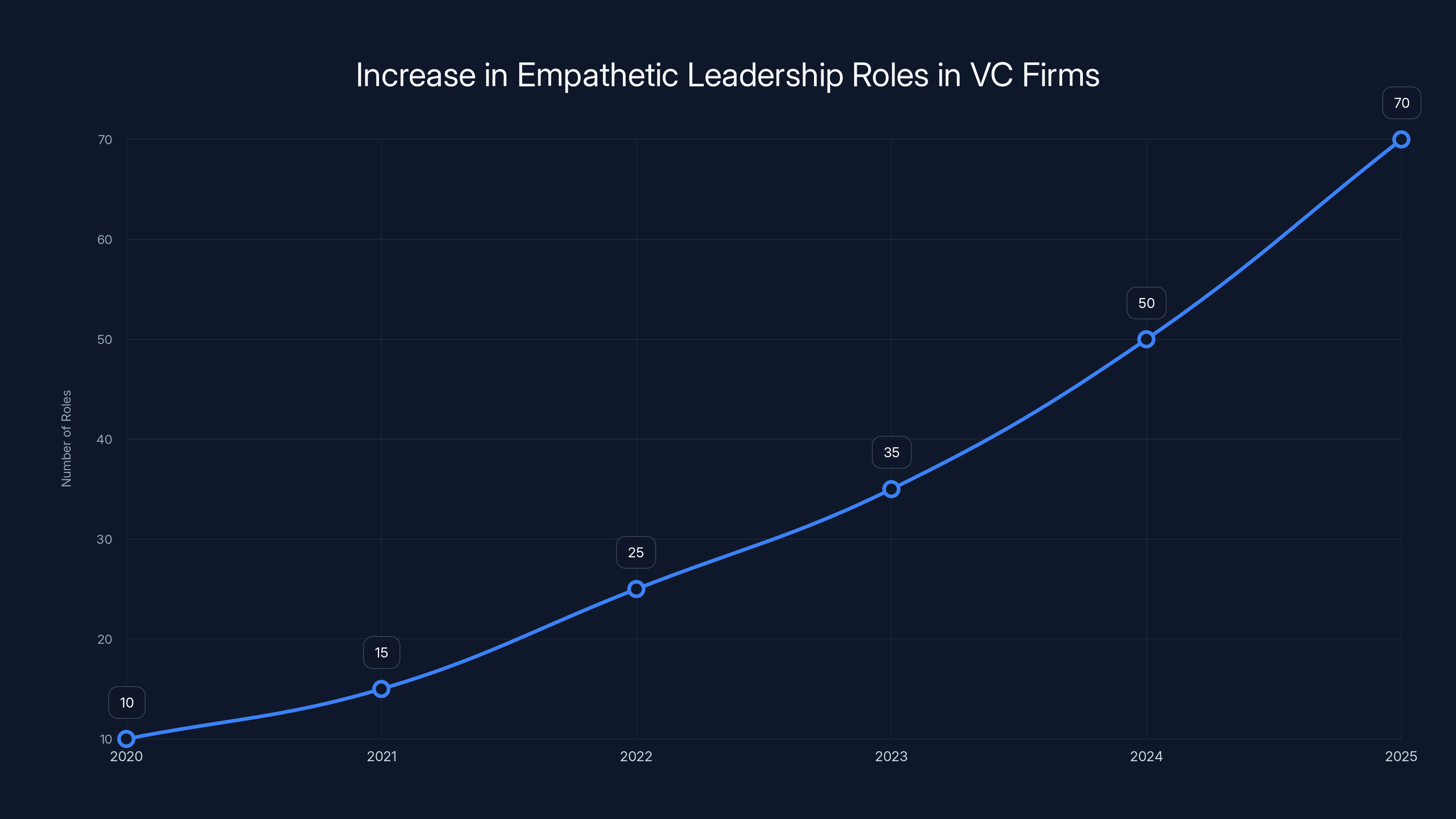 Increase in Empathetic Leadership Roles in VC Firms