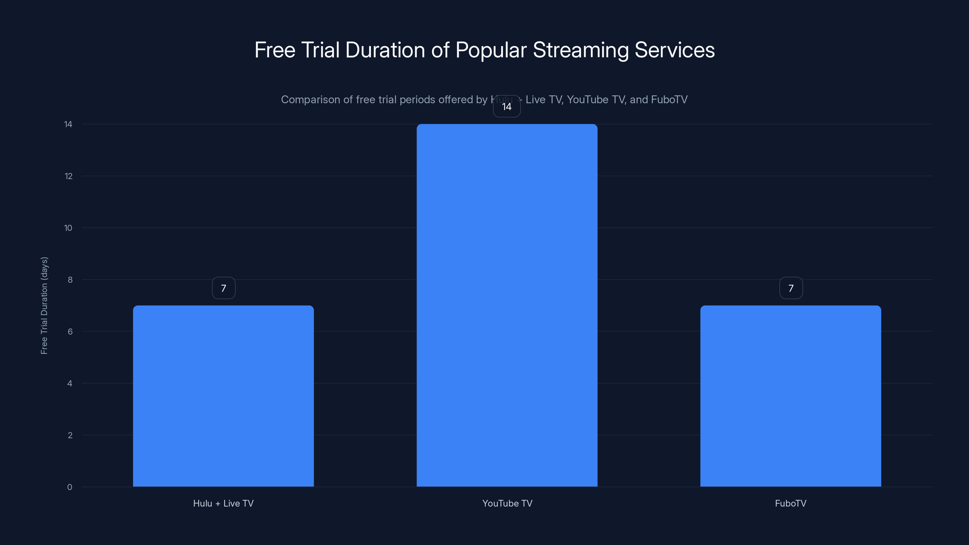 Free Trial Duration of Popular Streaming Services