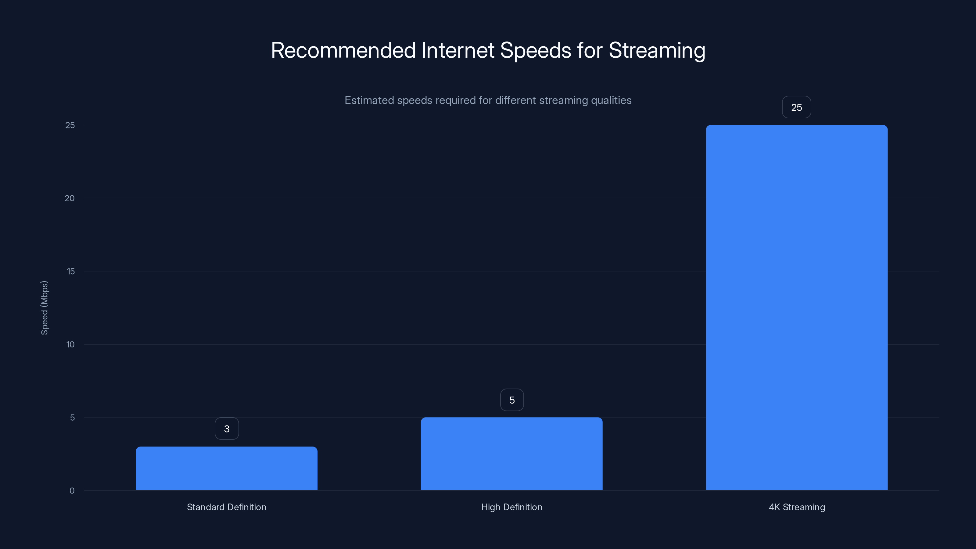 Recommended Internet Speeds for Streaming