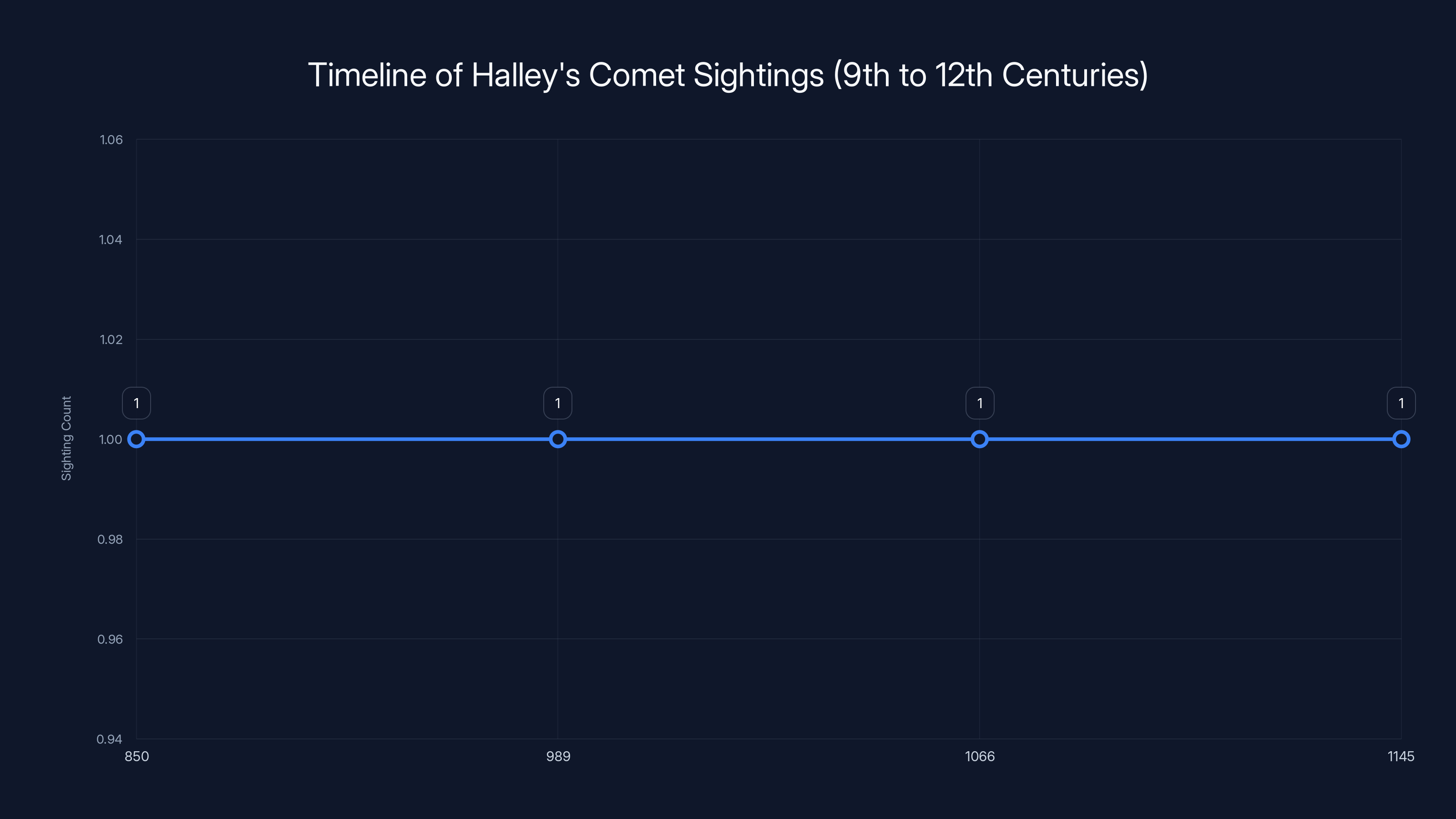 Timeline of Halley's Comet Sightings (9th to 12th Centuries)