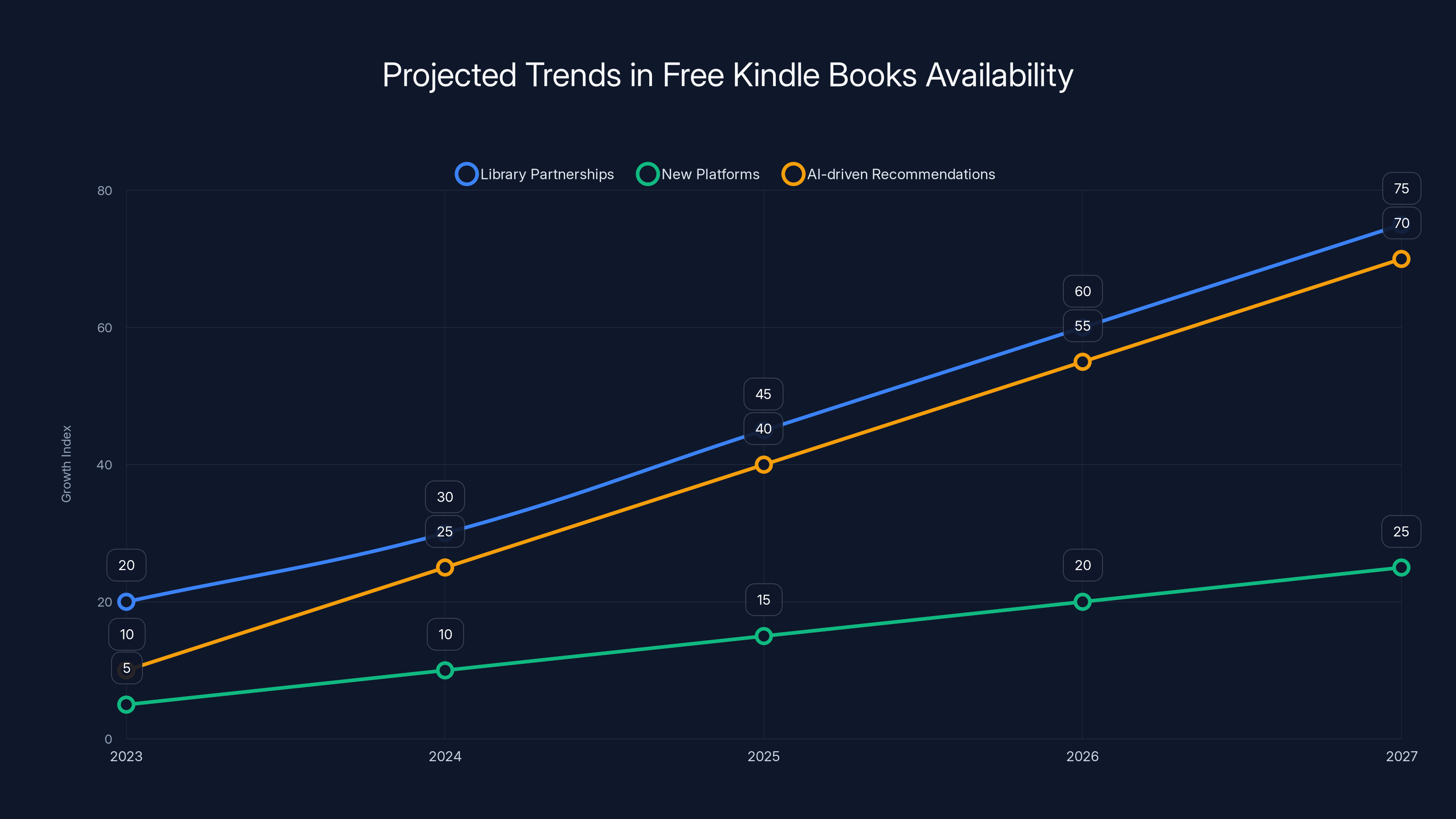 Projected Trends in Free Kindle Books Availability