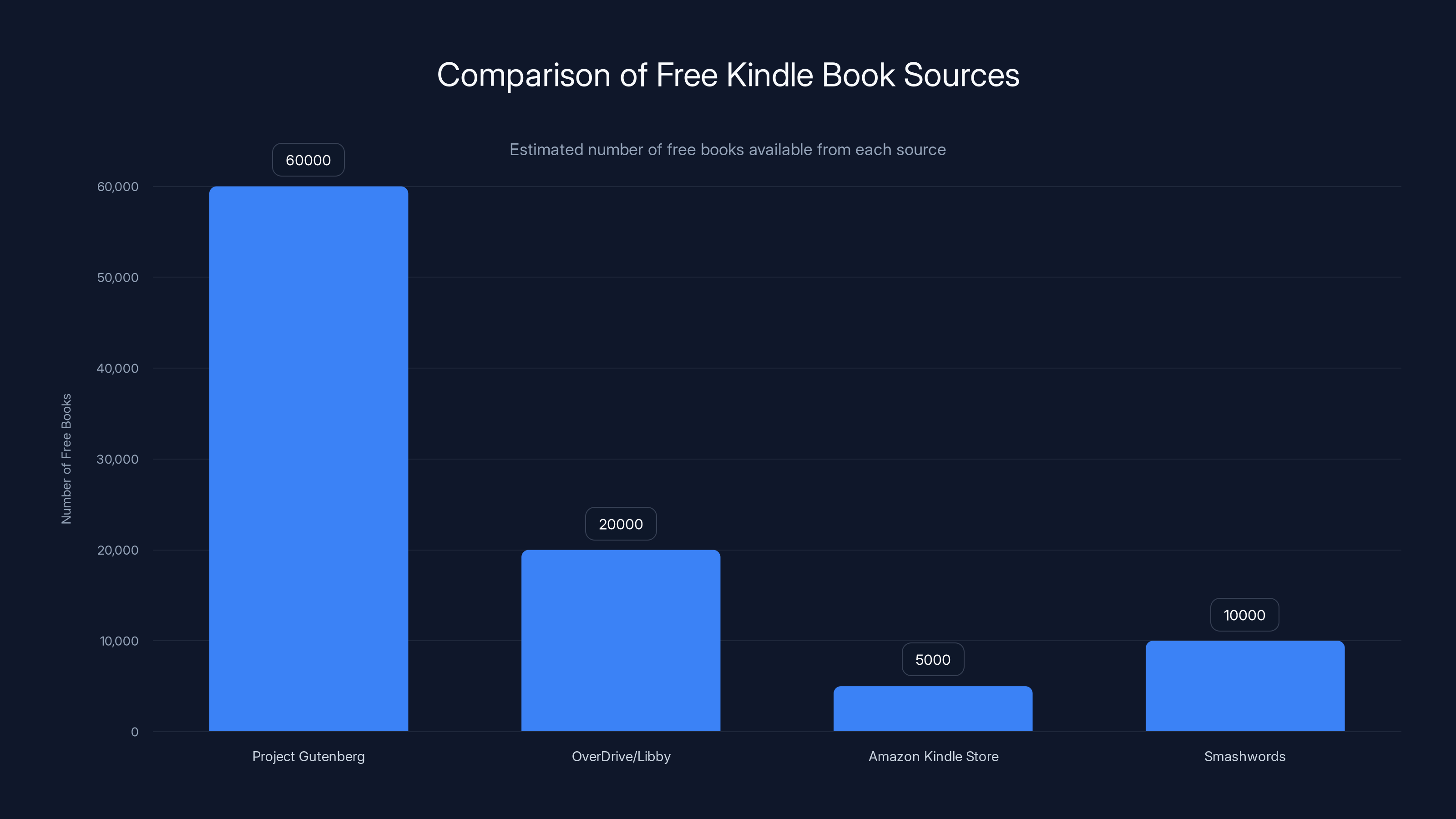 Comparison of Free Kindle Book Sources
