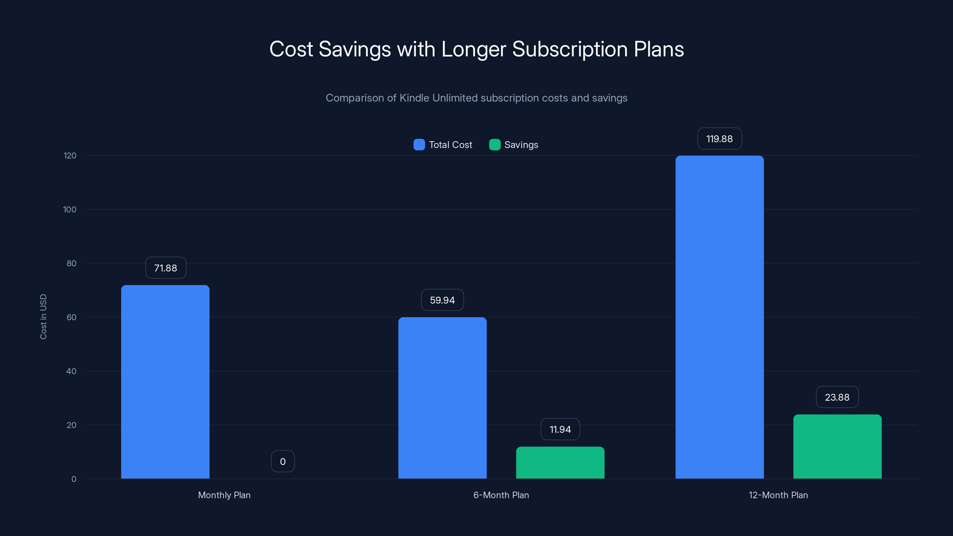 Cost Savings with Longer Subscription Plans