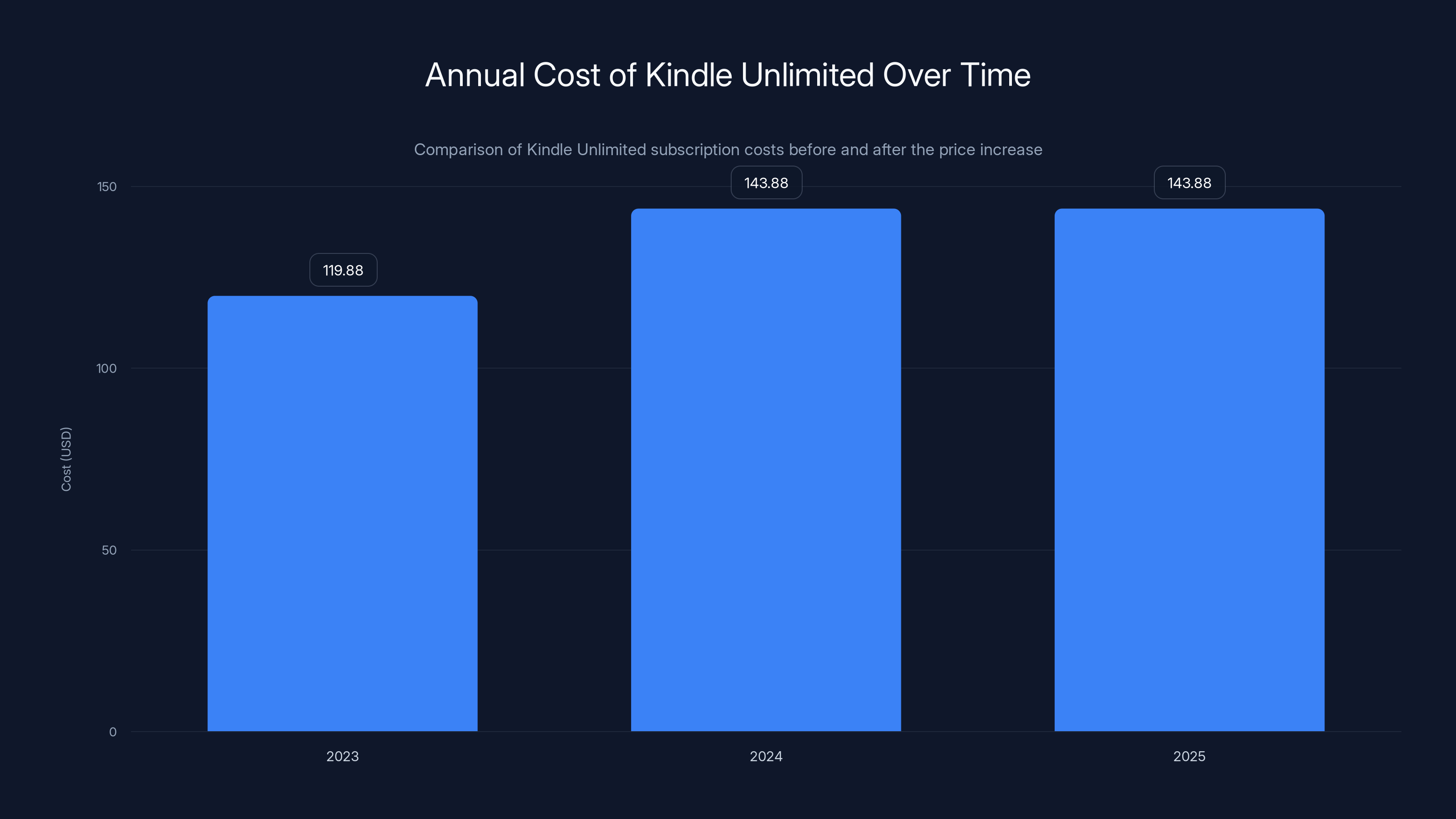 Annual Cost of Kindle Unlimited Over Time