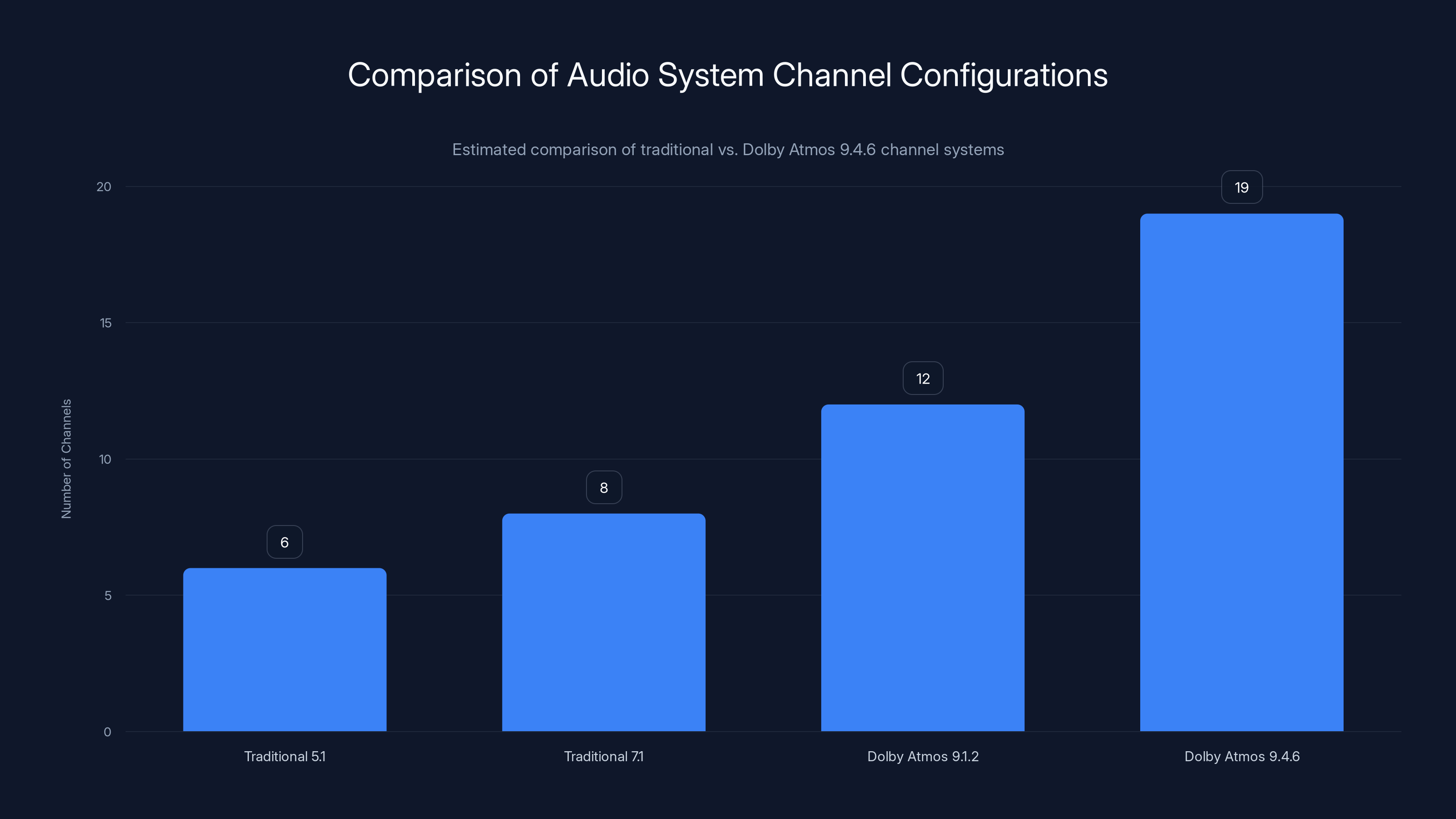 Comparison of Audio System Channel Configurations