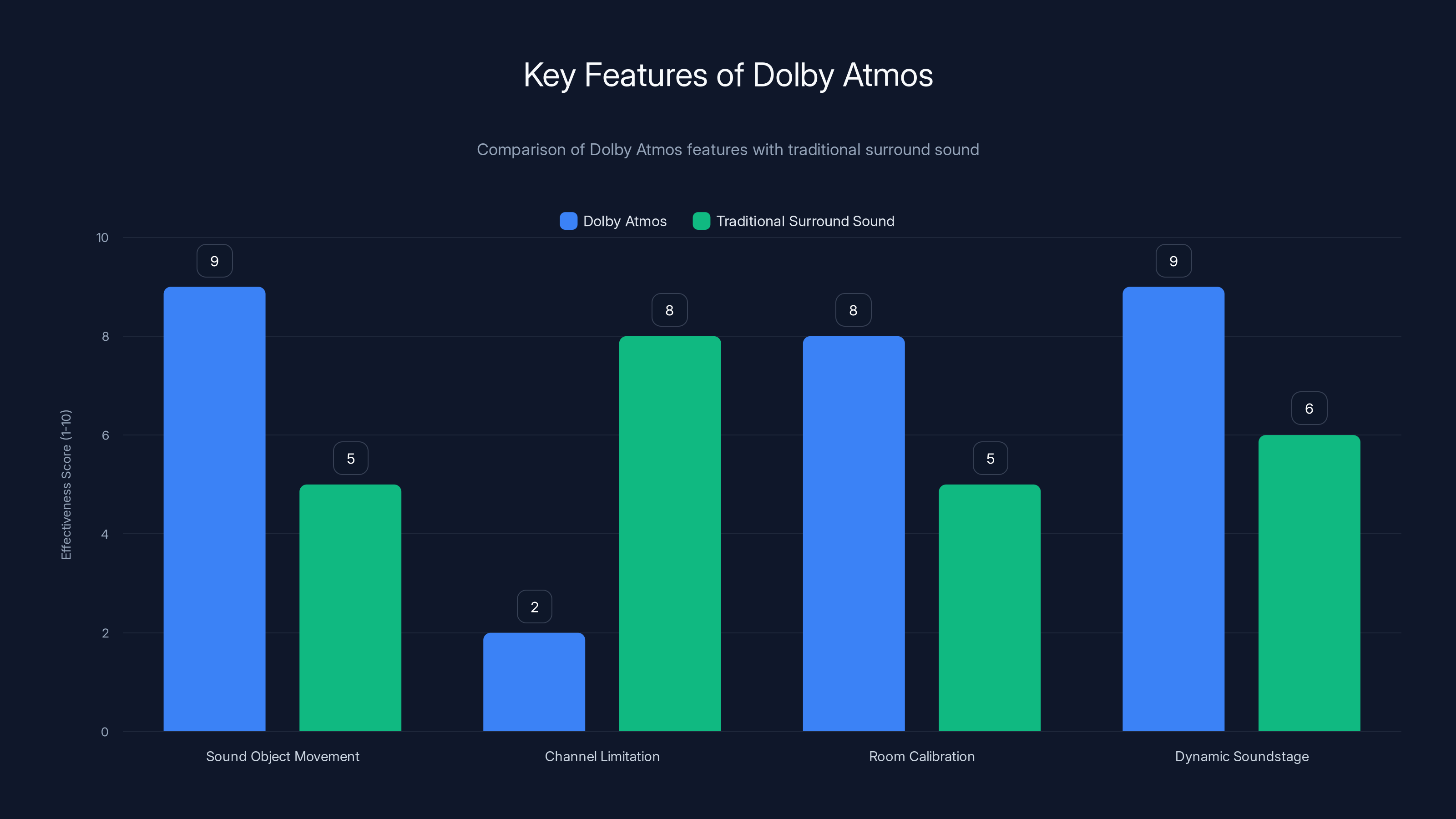 Key Features of Dolby Atmos