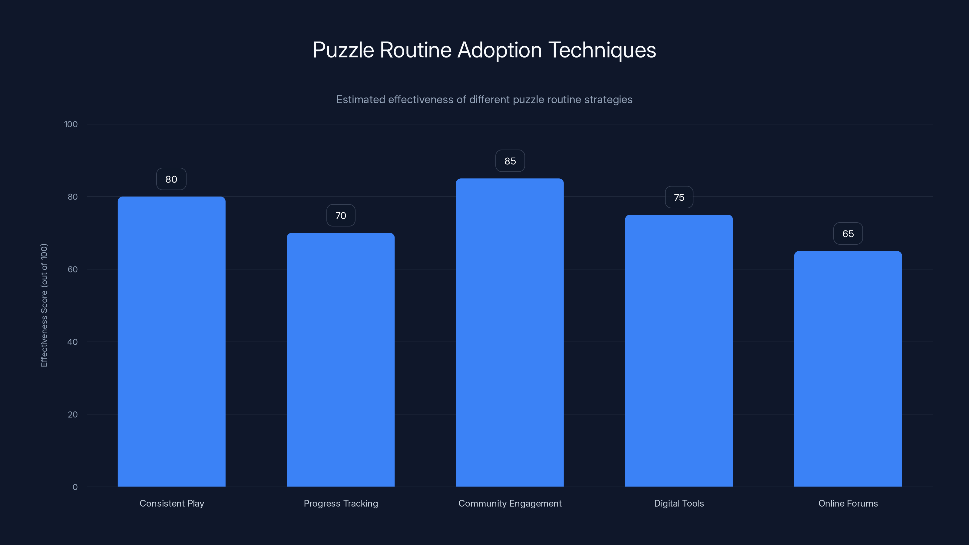 Puzzle Routine Adoption Techniques