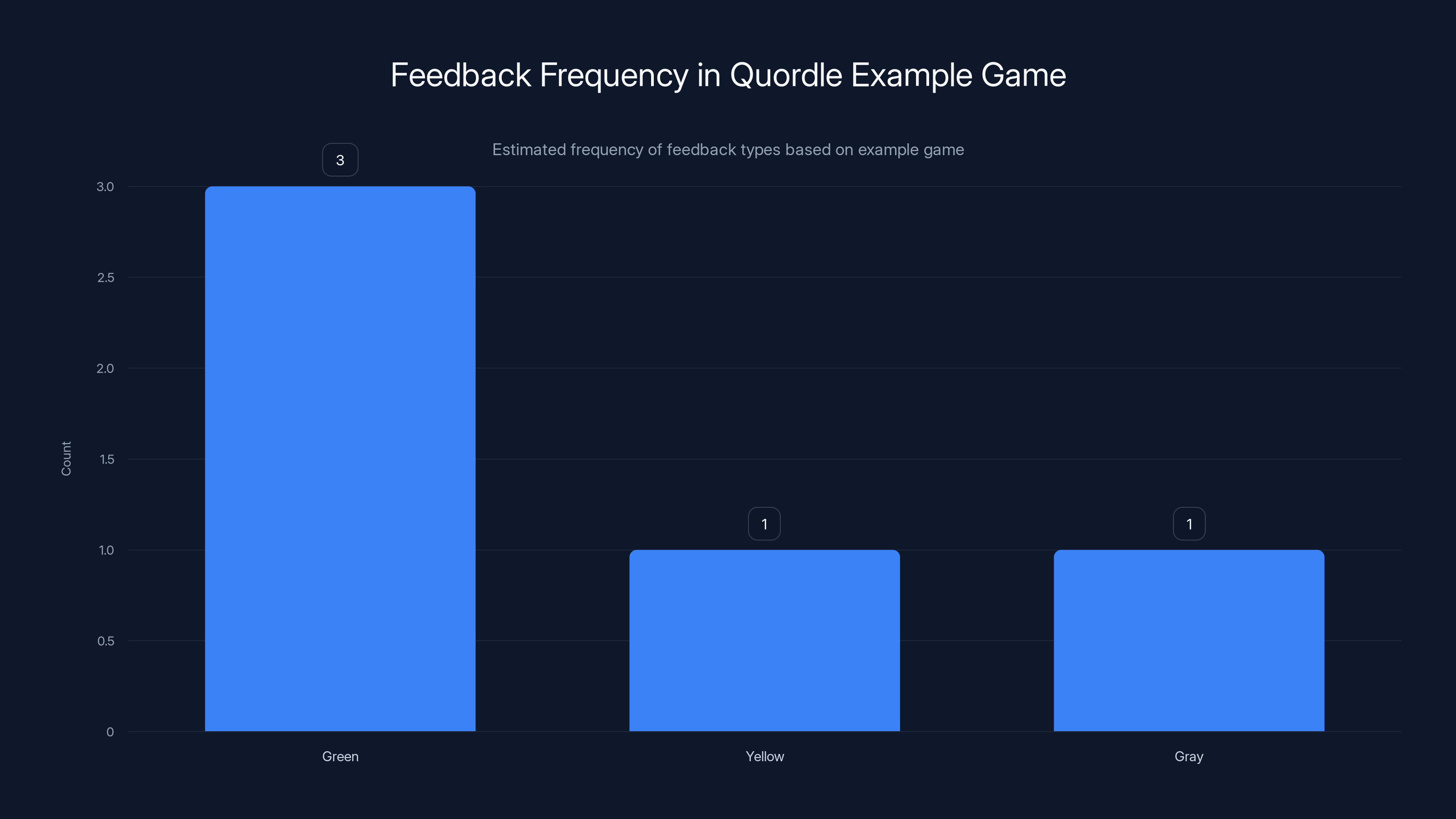 Feedback Frequency in Quordle Example Game