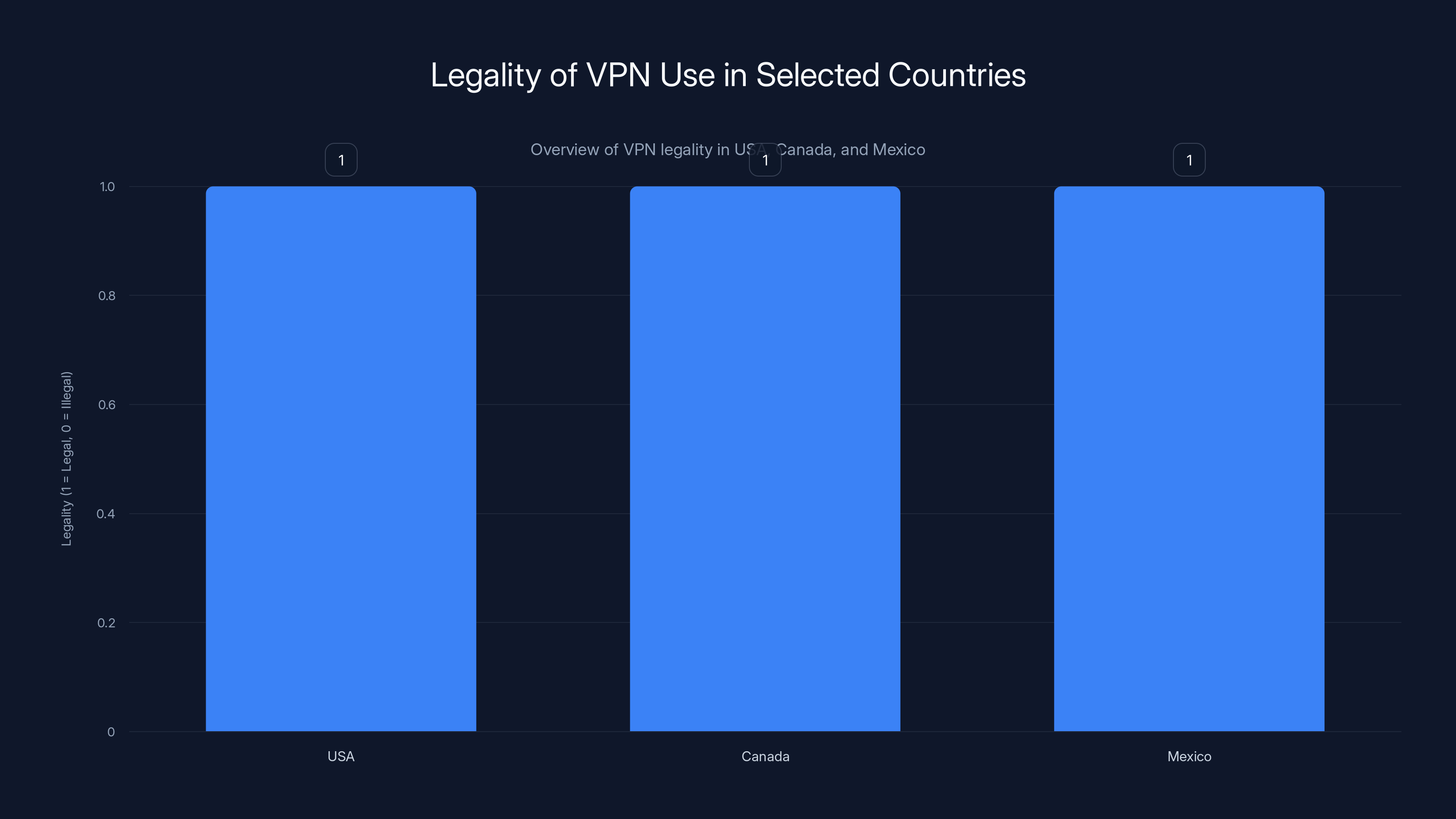 Legality of VPN Use in Selected Countries