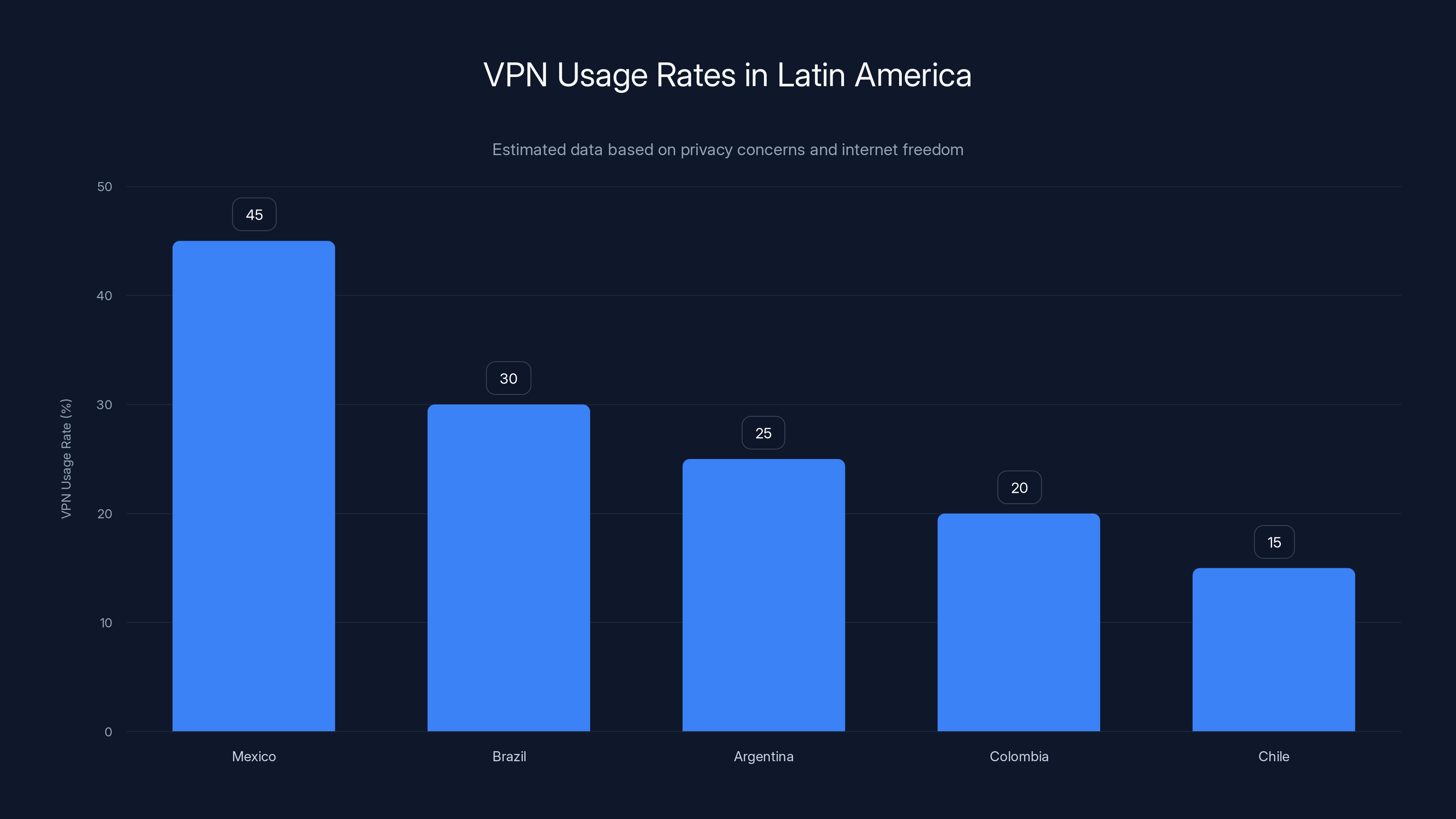 VPN Usage Rates in Latin America