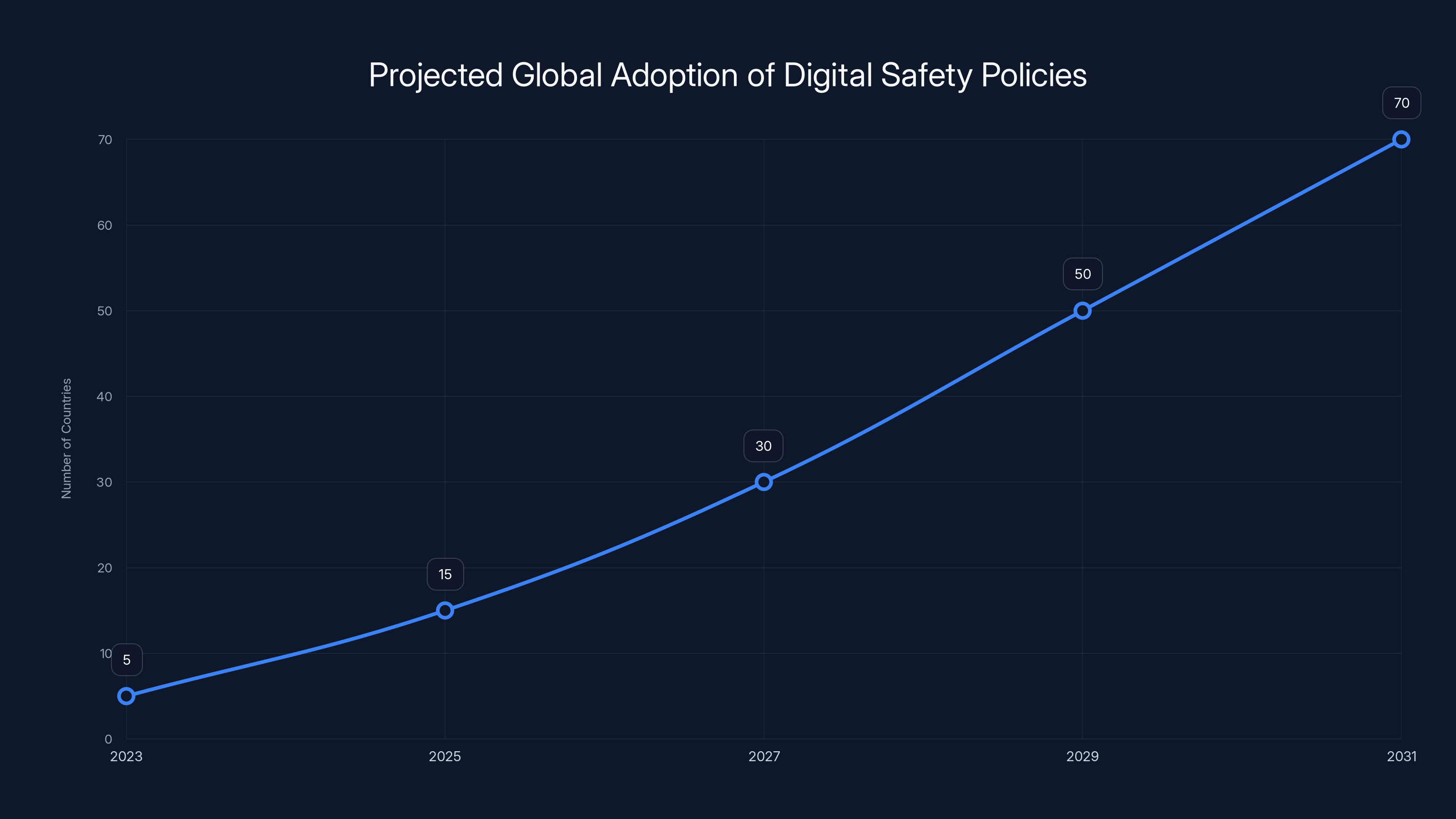 Projected Global Adoption of Digital Safety Policies