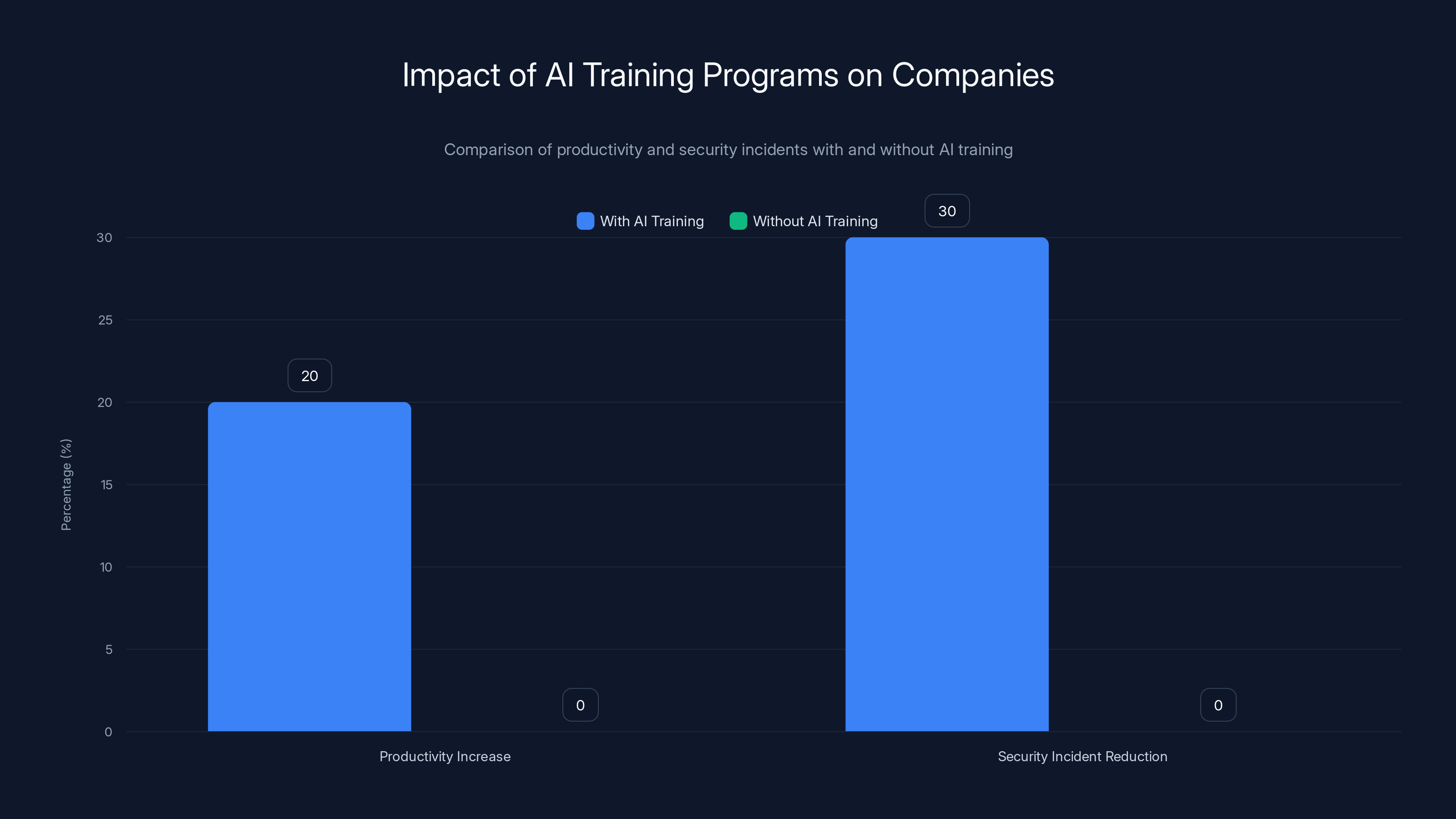 Impact of AI Training Programs on Companies