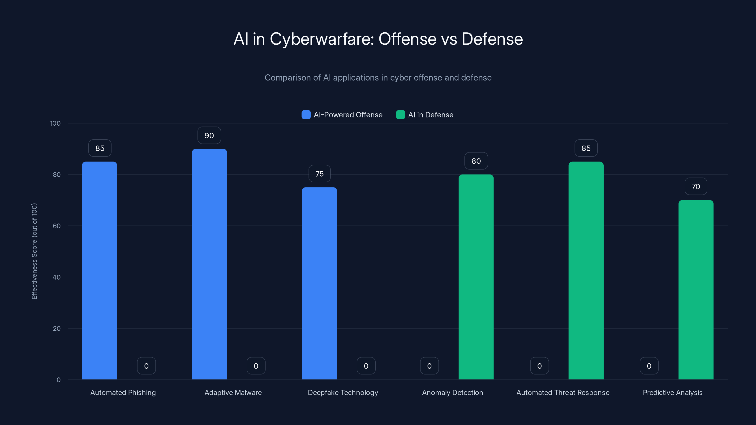 AI in Cyberwarfare: Offense vs Defense