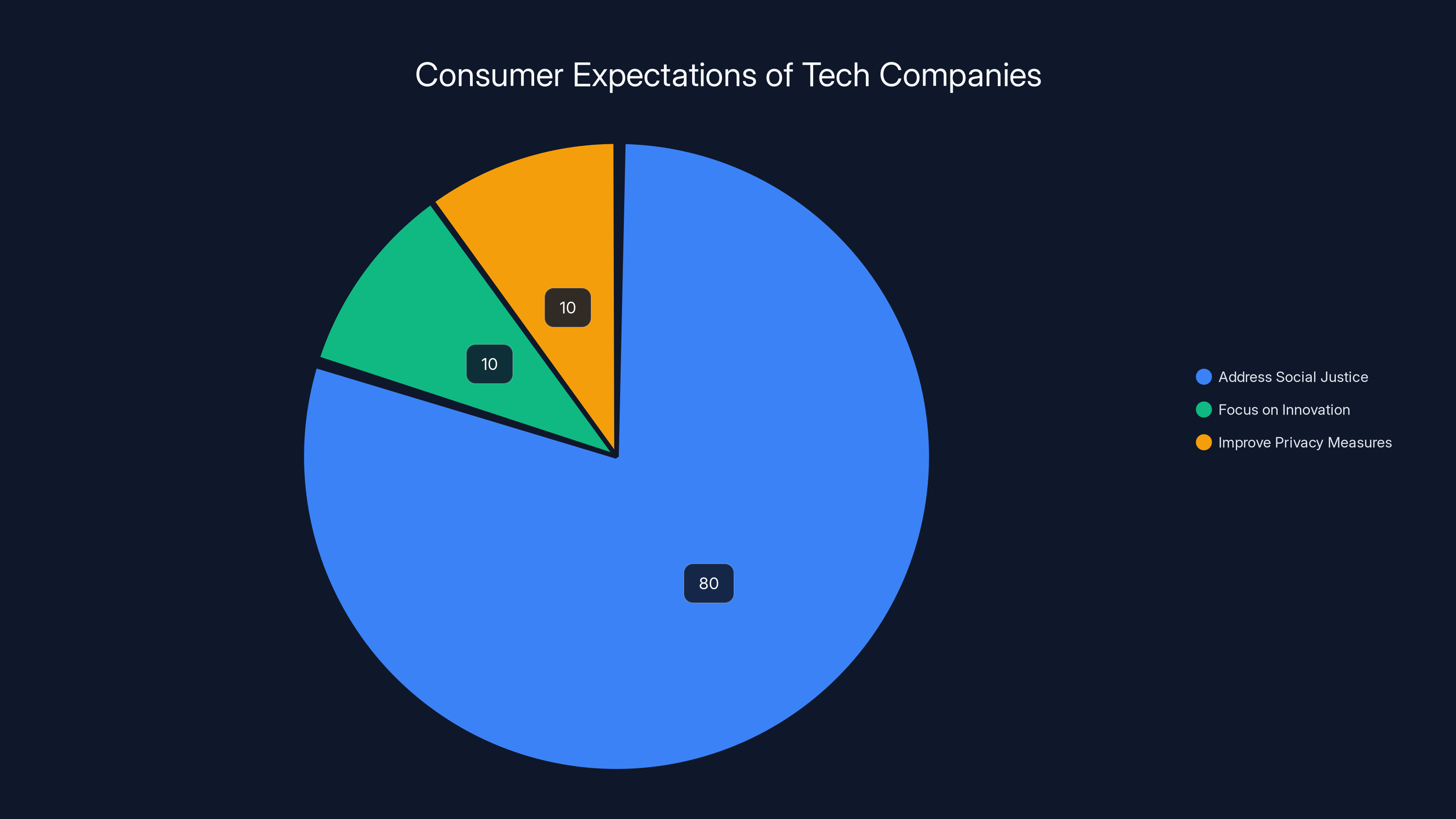 Consumer Expectations of Tech Companies