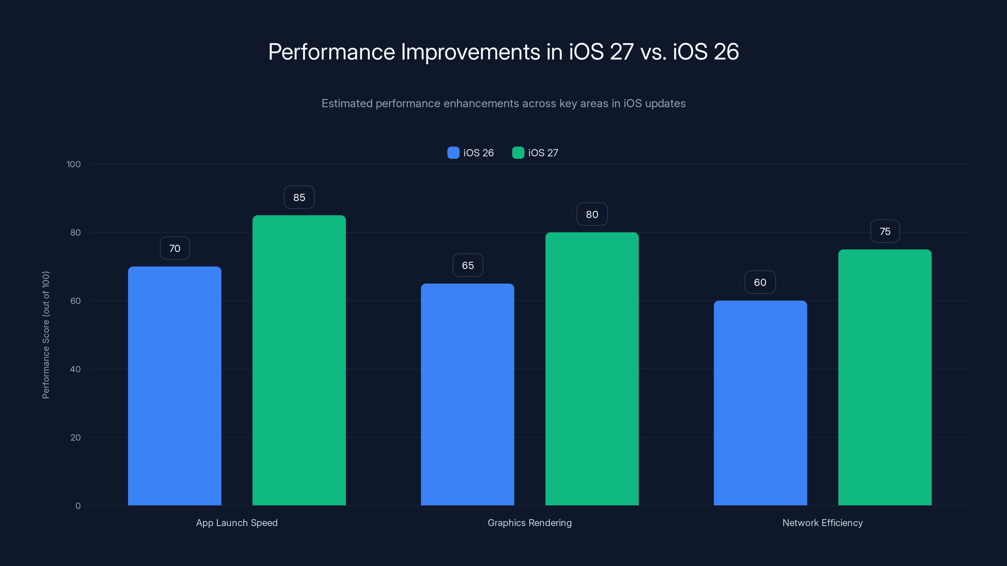 Performance Improvements in iOS 27 vs. iOS 26
