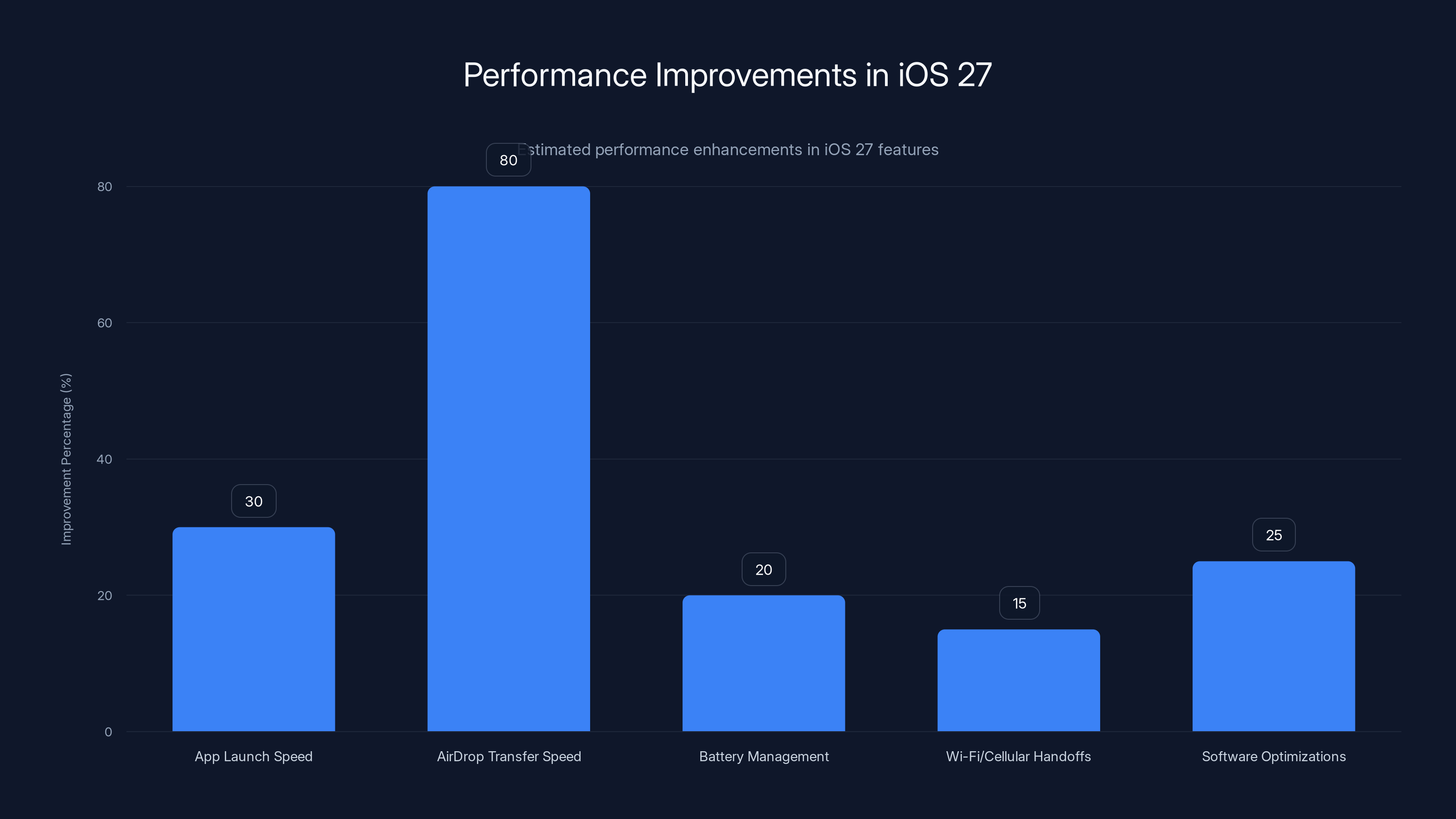 Performance Improvements in iOS 27