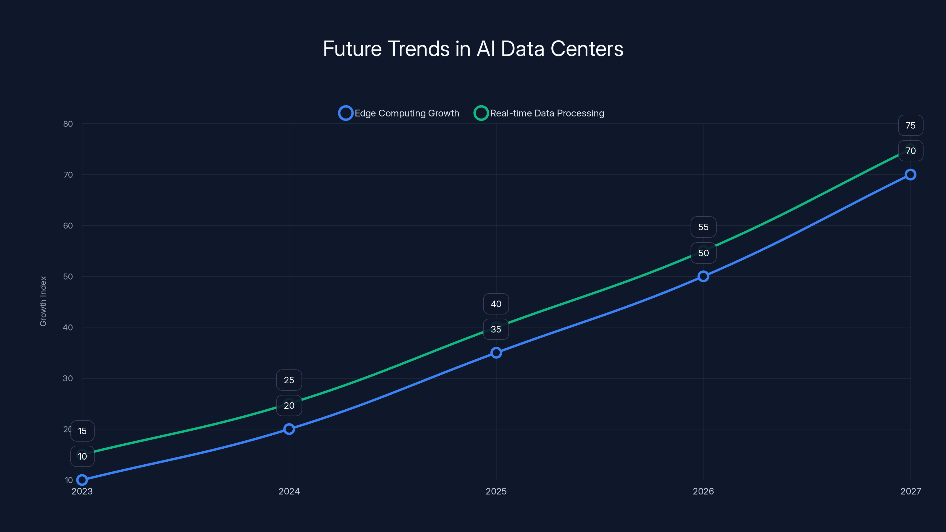 Future Trends in AI Data Centers