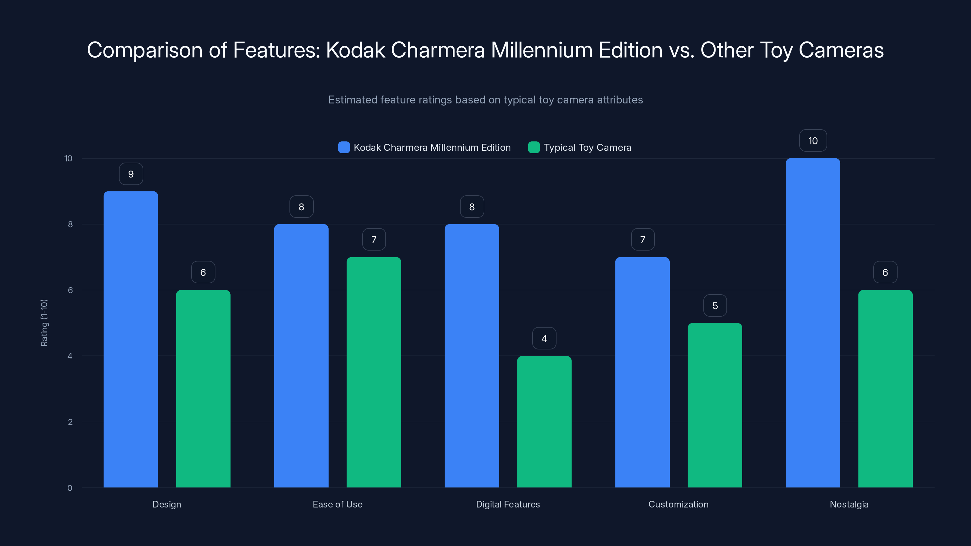 Comparison of Features: Kodak Charmera Millennium Edition vs. Other Toy Cameras