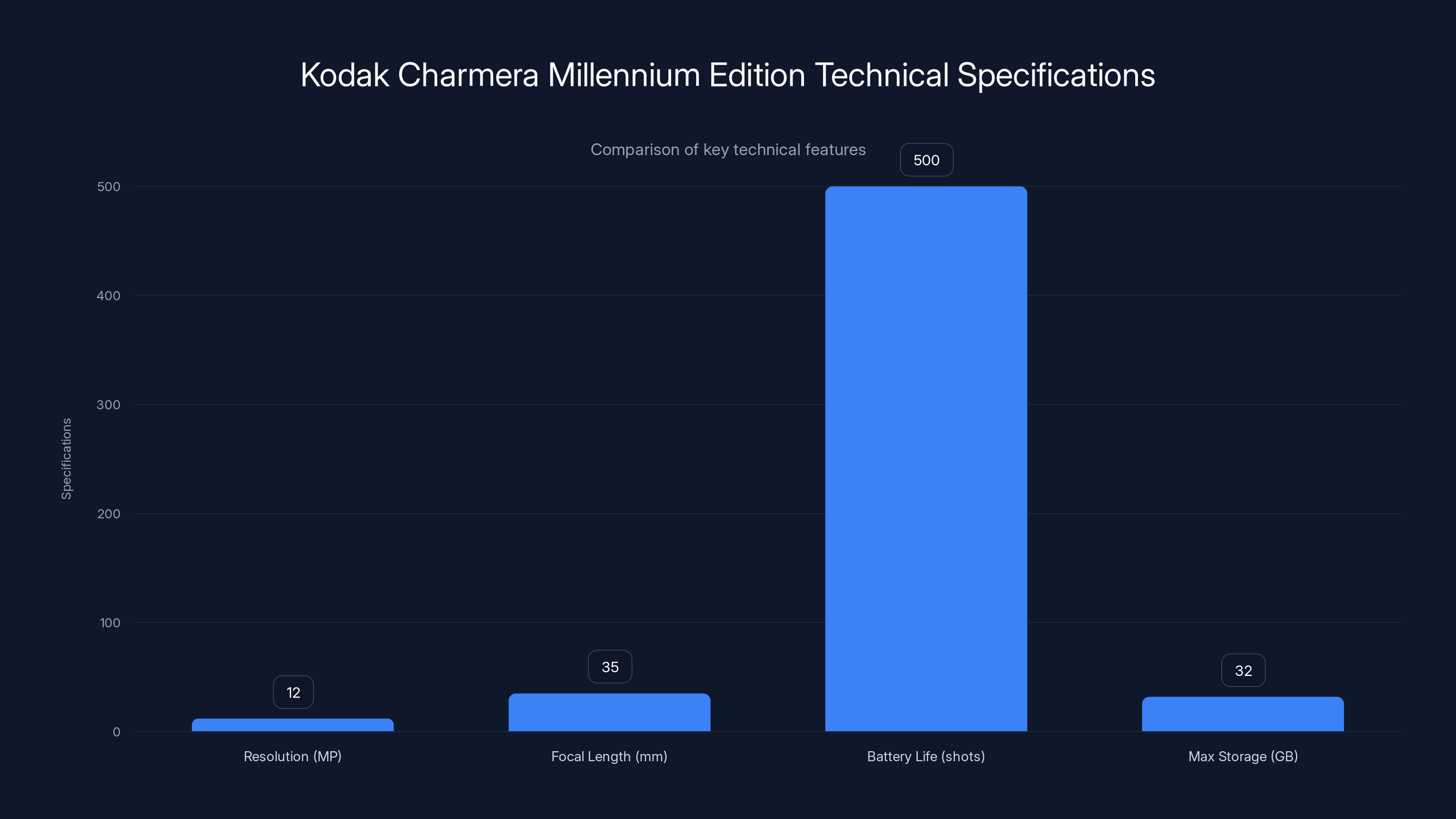 Kodak Charmera Millennium Edition Technical Specifications