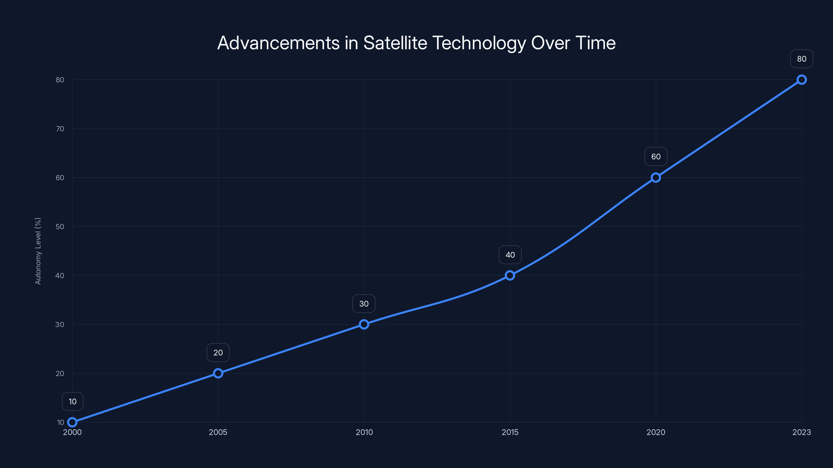 Advancements in Satellite Technology Over Time