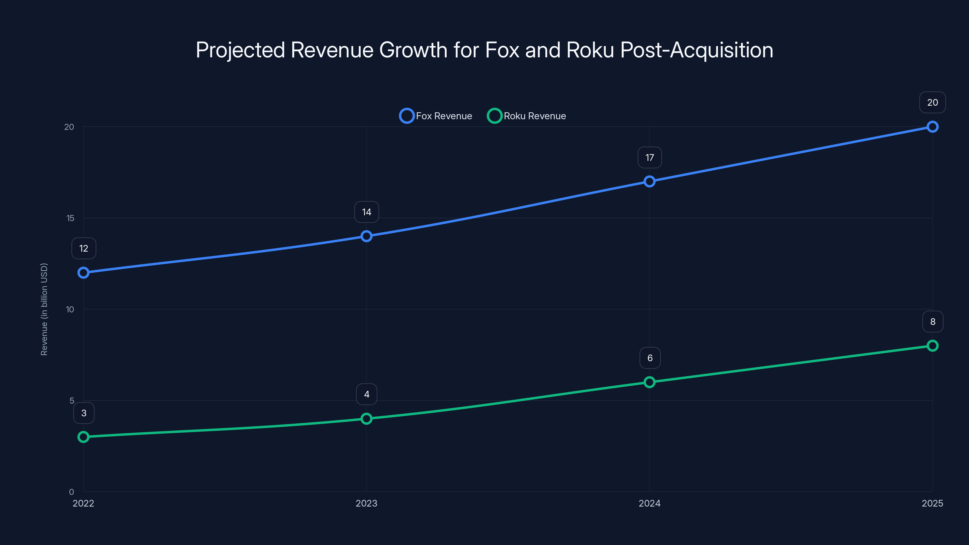 Projected Revenue Growth for Fox and Roku Post-Acquisition