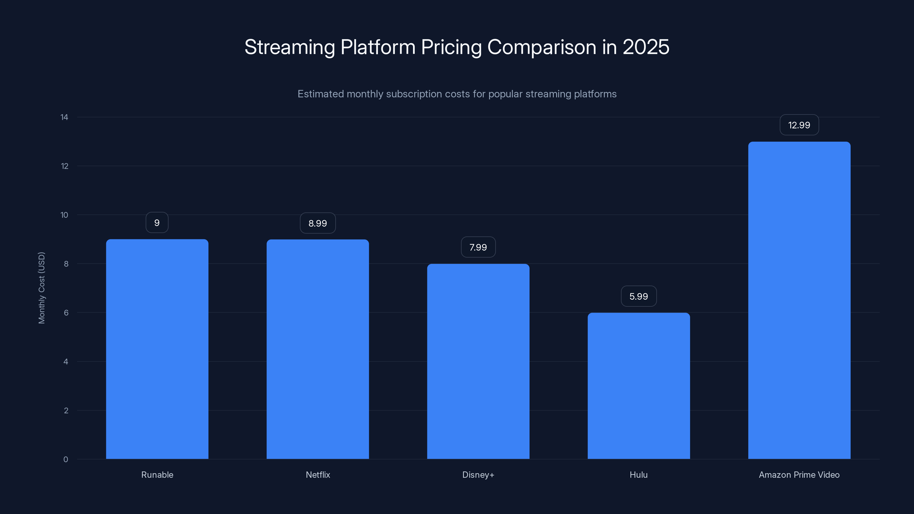 Streaming Platform Pricing Comparison in 2025