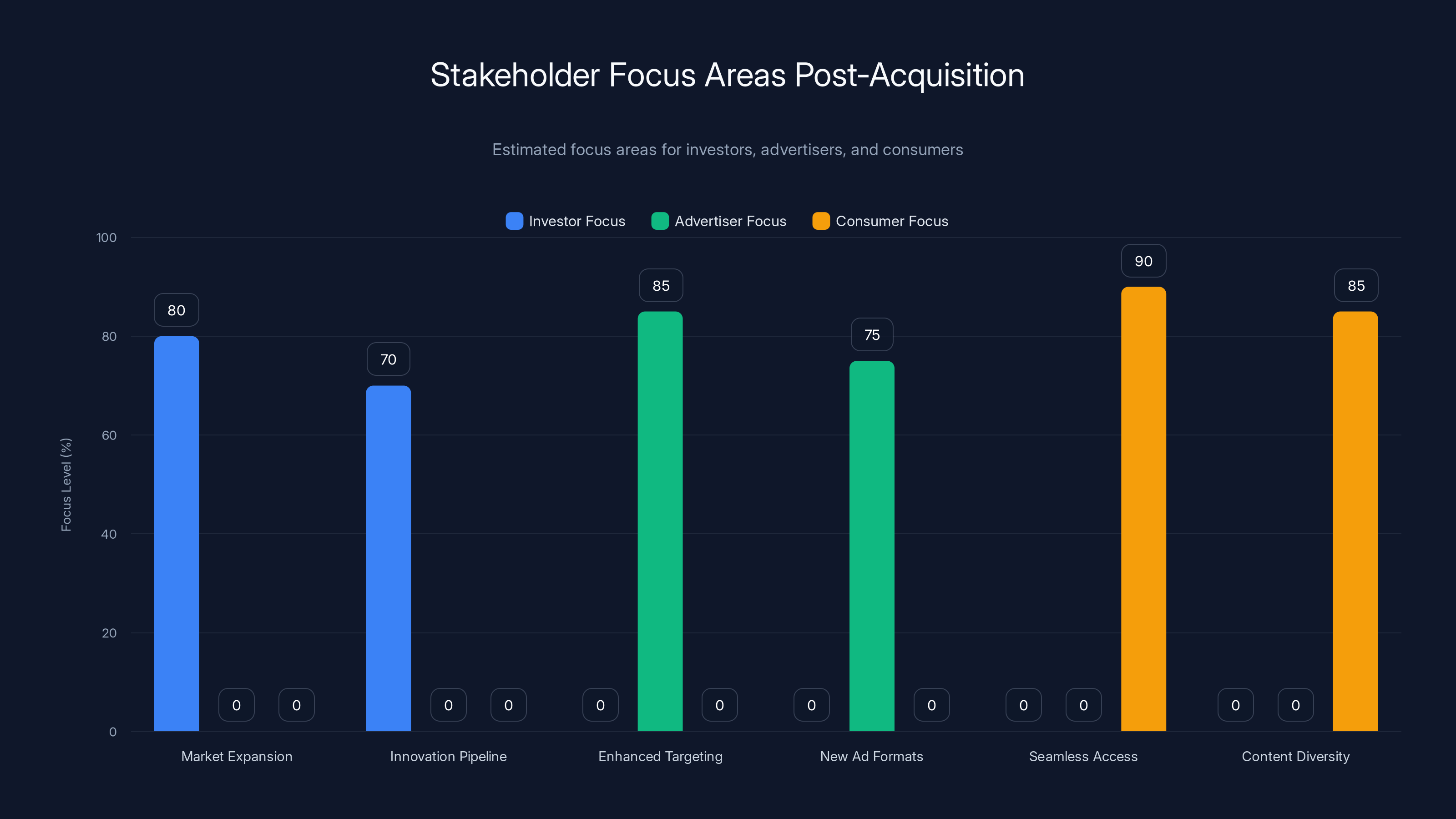 Stakeholder Focus Areas Post-Acquisition