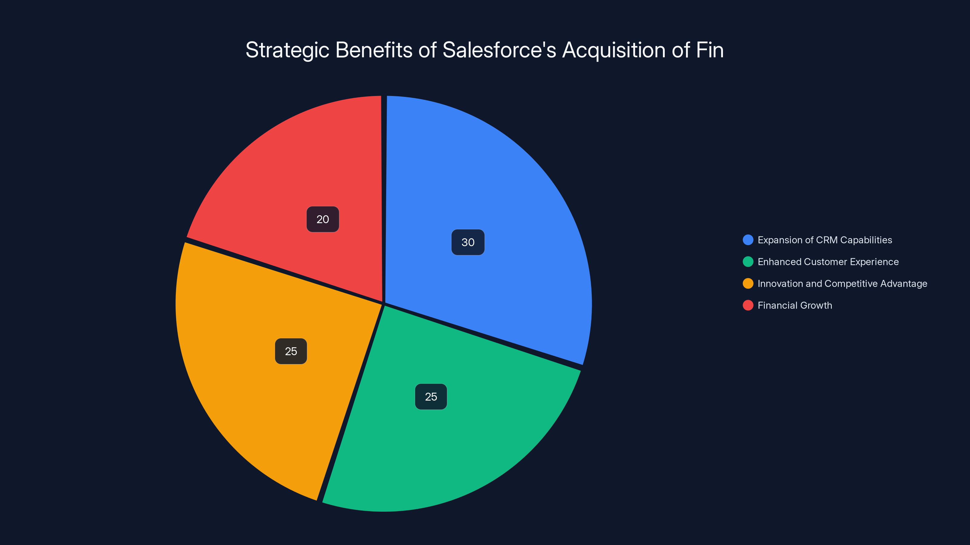 Strategic Benefits of Salesforce's Acquisition of Fin