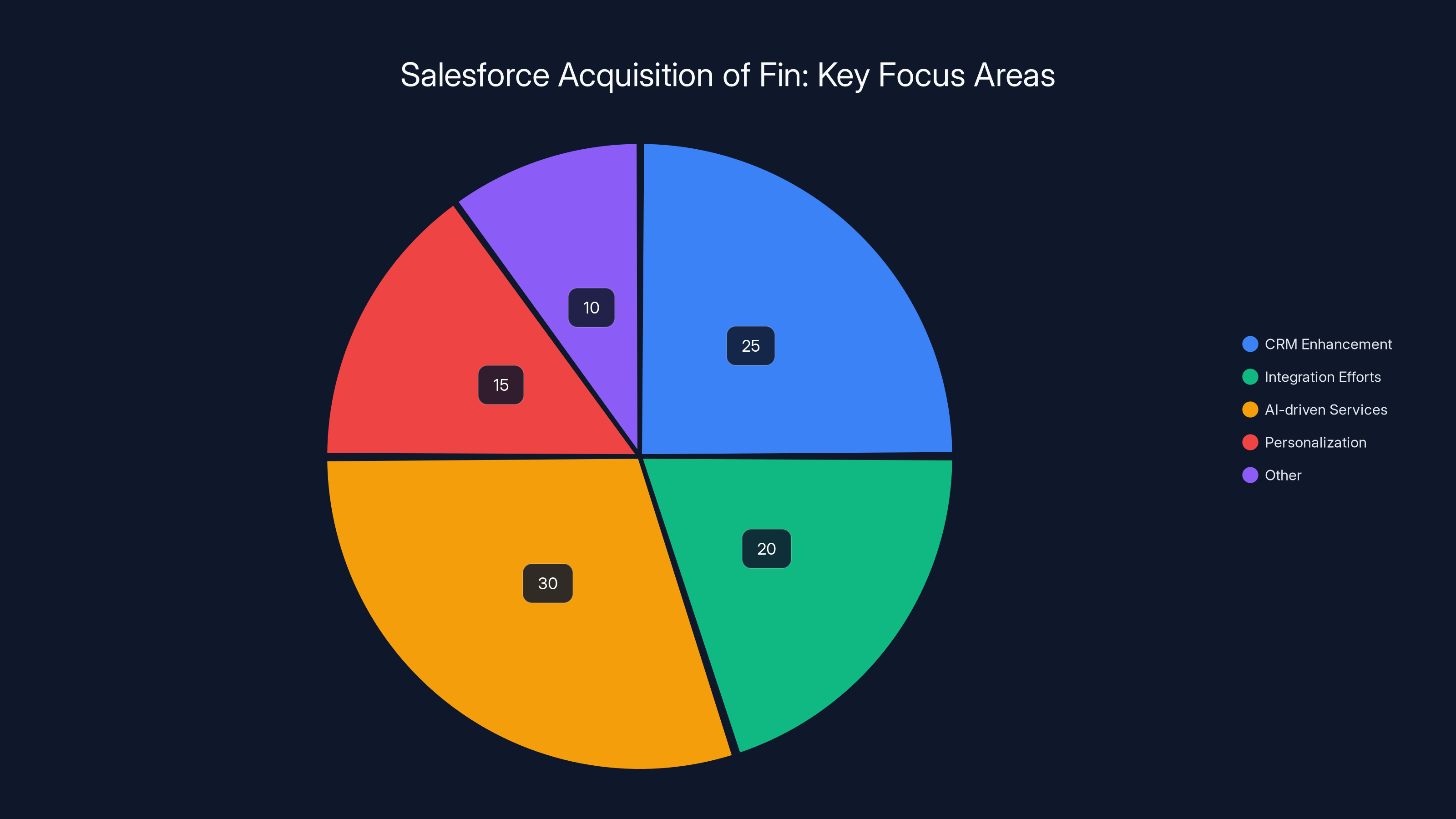 Salesforce Acquisition of Fin: Key Focus Areas