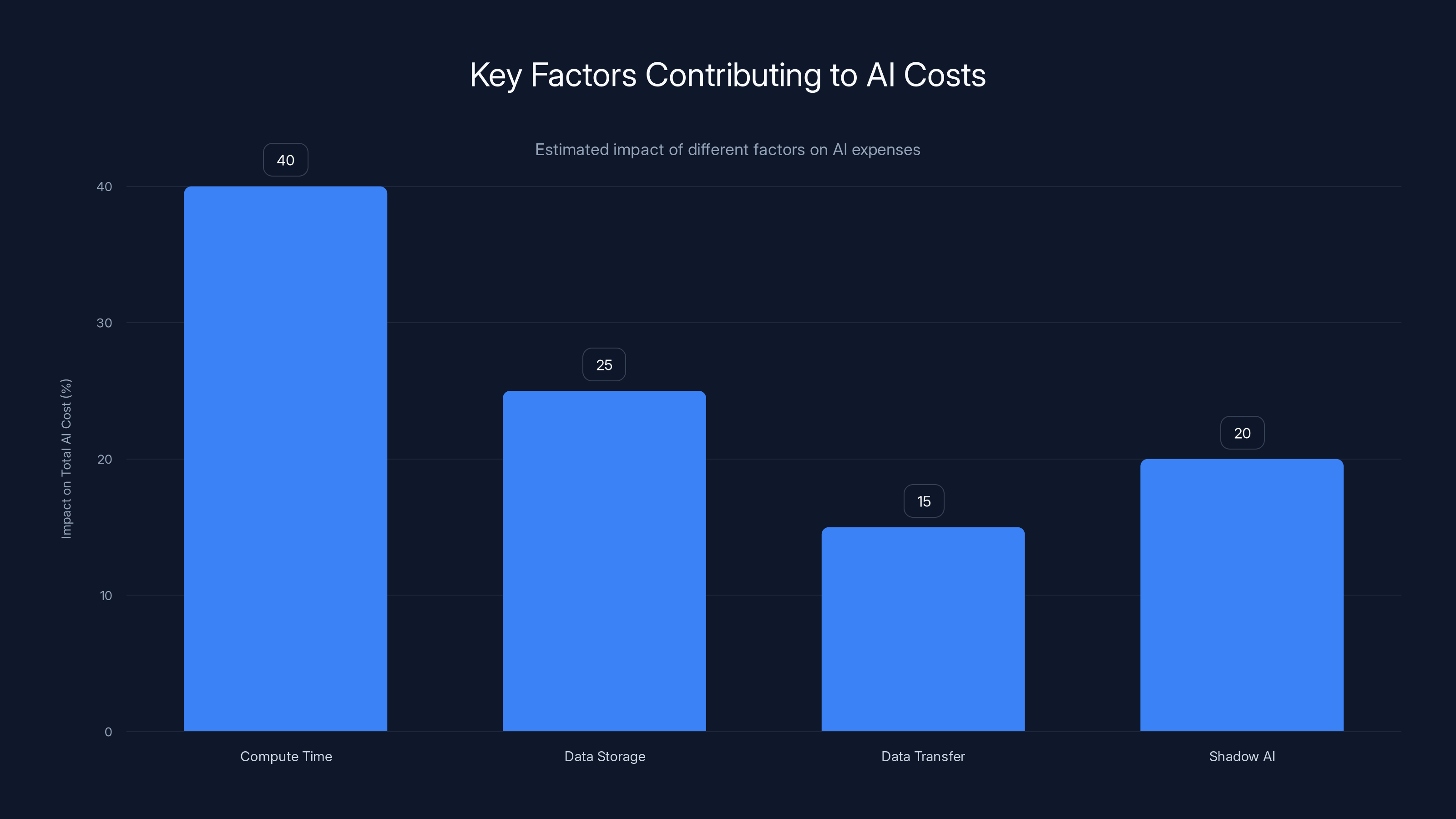 Key Factors Contributing to AI Costs