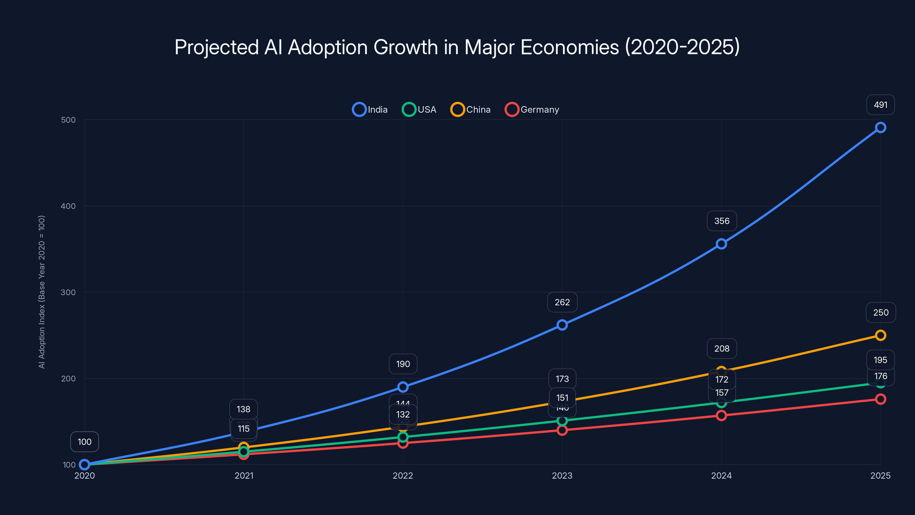 Projected AI Adoption Growth in Major Economies (2020-2025)