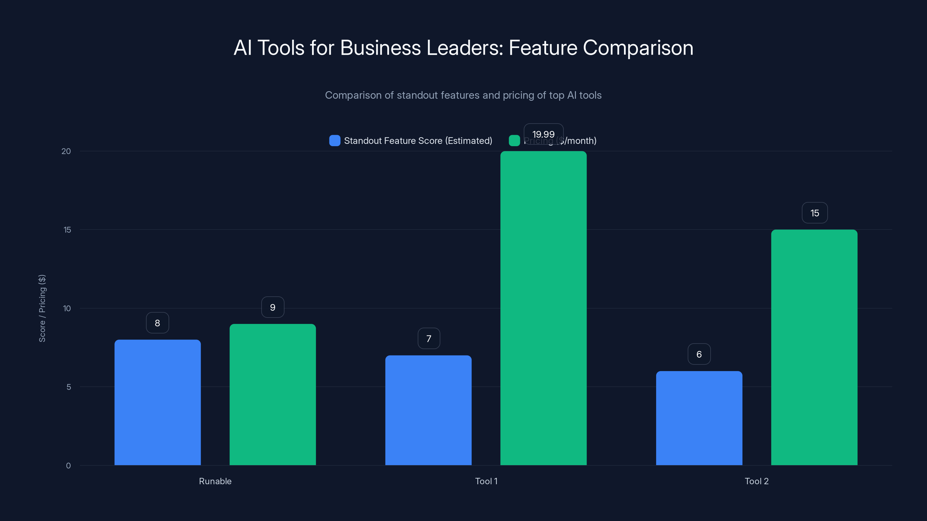 AI Tools for Business Leaders: Feature Comparison