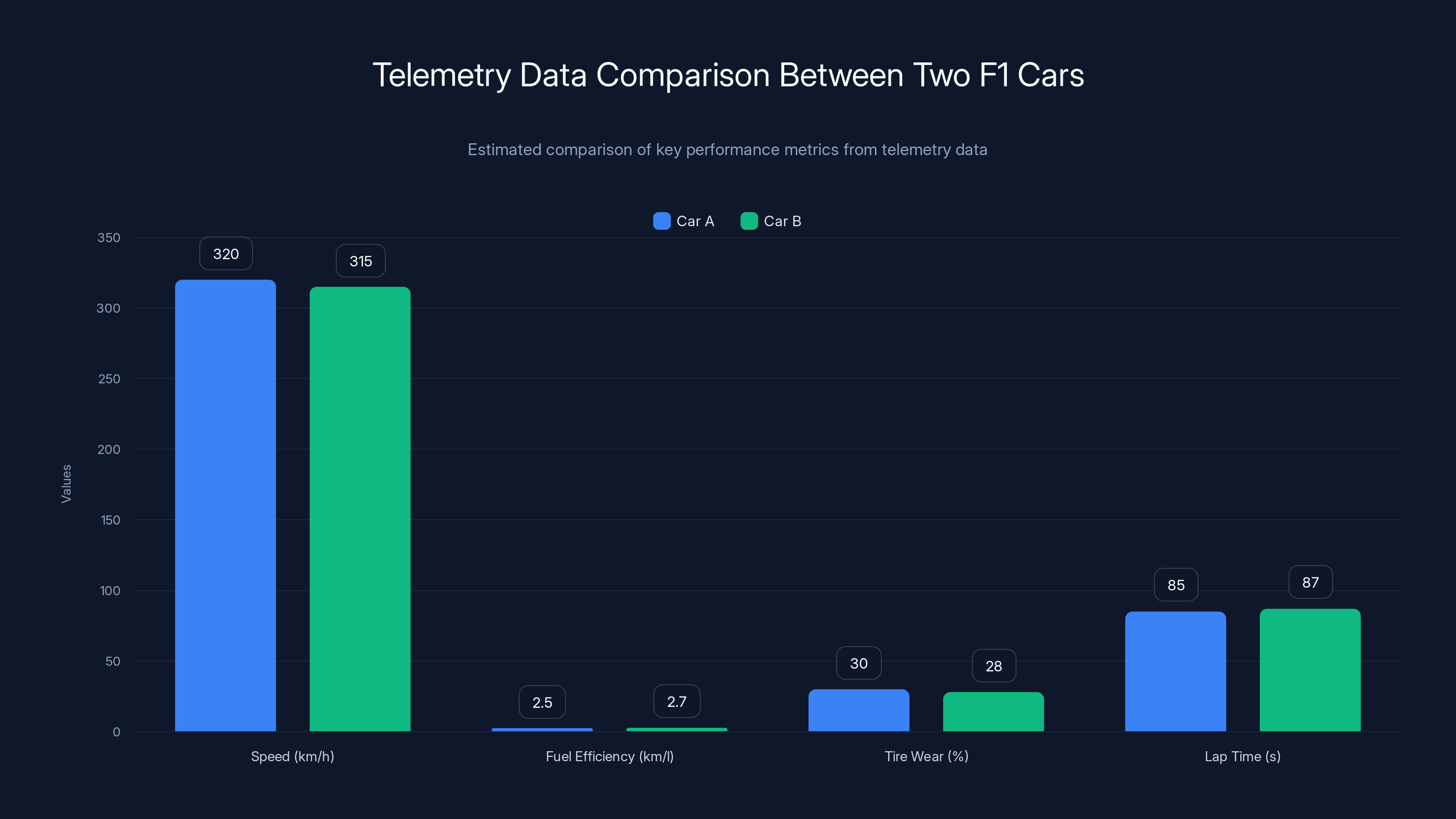 Telemetry Data Comparison Between Two F1 Cars