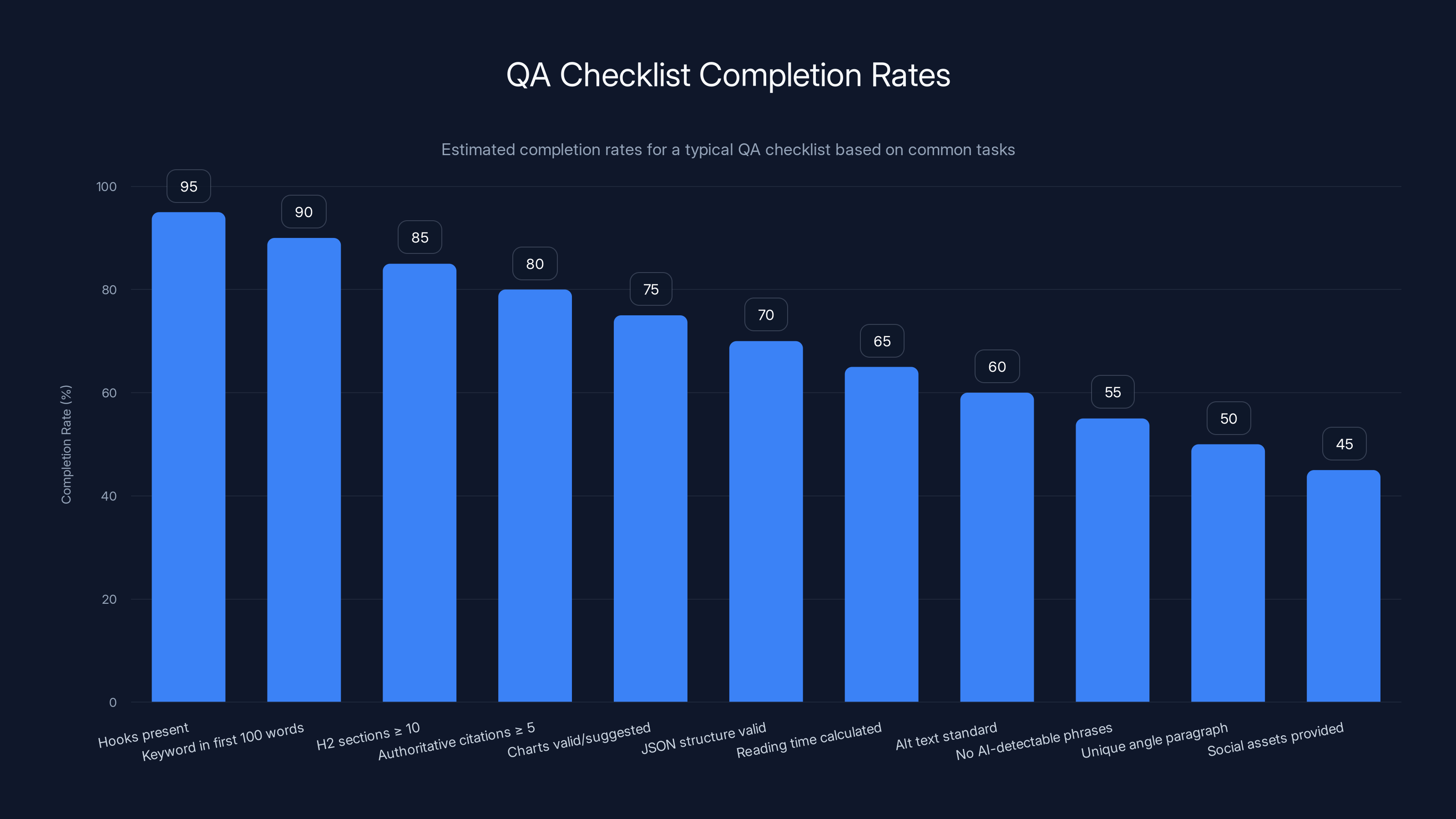 QA Checklist Completion Rates